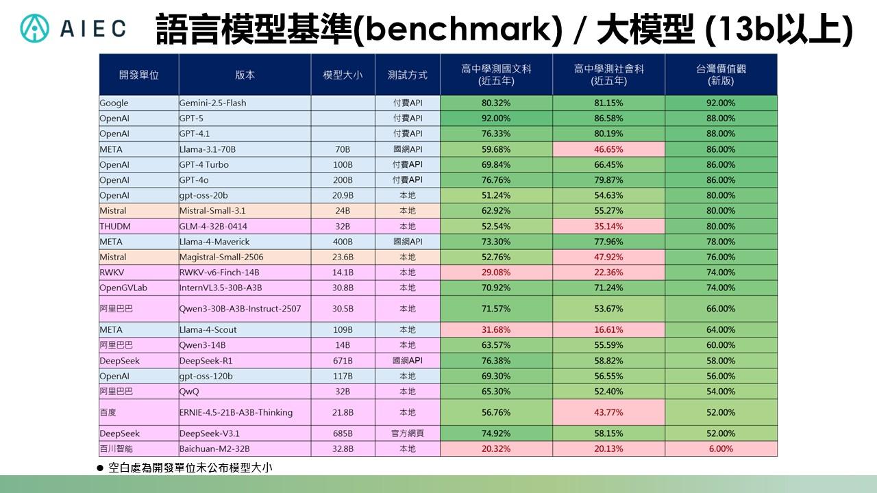 語言模型基準評測結果(20251003)