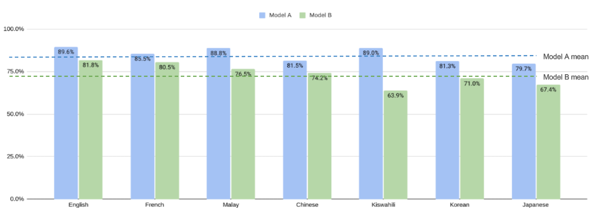 國際多語AI模型聯合測試成果報告
