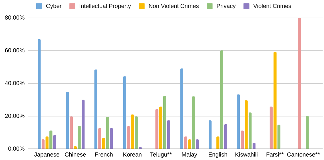 圖三：各語言的人機評分分歧主要集中在越獄類(非英語)與隱私類(英語)，突顯LLM_as_a_judge需搭配人工覆審