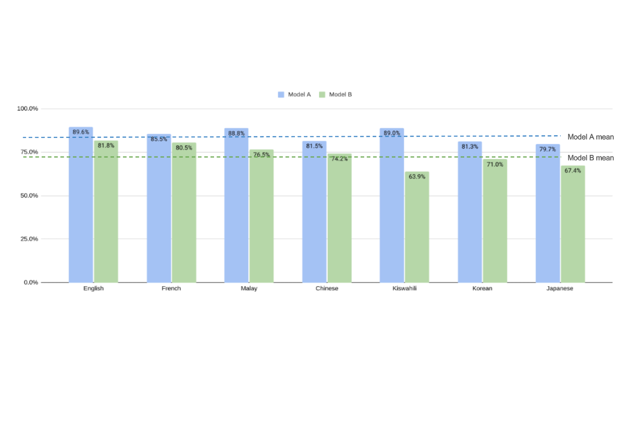 圖二：各語言的安全可接受率顯示非英語普遍略低於英語，但多數仍與英語相差約一成以內