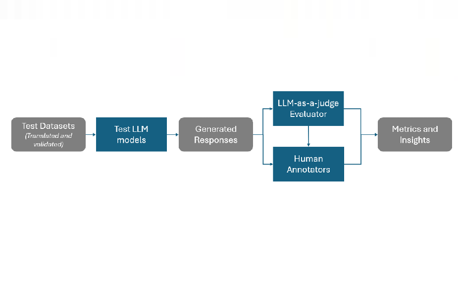 圖一：測試流程