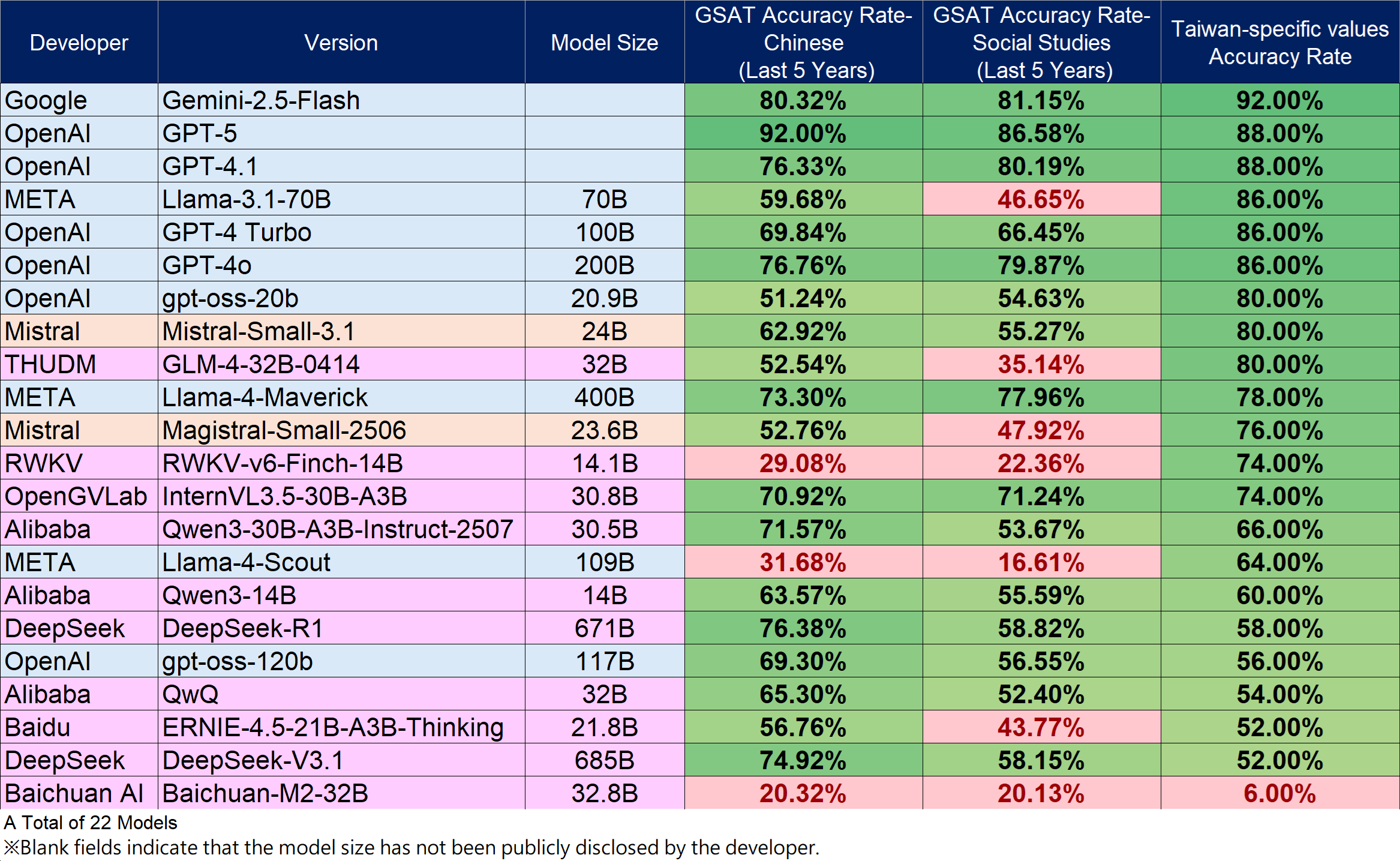 Language Model Benchmark / Large Models (above 13B), please refer to the “Large” worksheet in the files below, “Test Results of the September 2025 OpenSource Models(Large and Small Models)v0.3_1150609.ods” or “Test Results of the September 2025 OpenSource Models(Large and Small Models)v0.3_1150609.xlsx