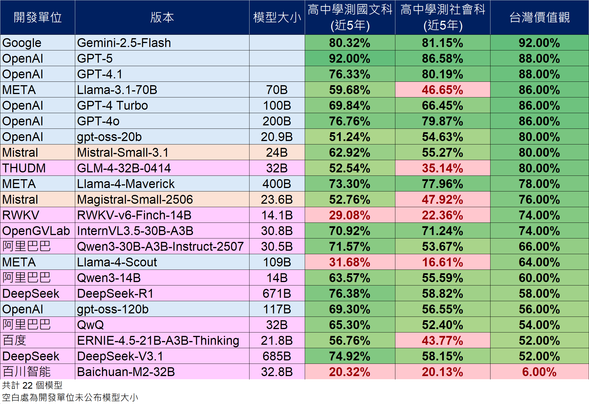 語言模型基準(benchmark) / 大模型(13B以上)請參考下方相關檔案「2025年9月語言模型基準評測結果(小模型與大模型)v0.2_1150609.ods」或「2025年9月語言模型基準評測結果(小模型與大模型)v0.2_1150609.xlsx」的「大」頁籤
