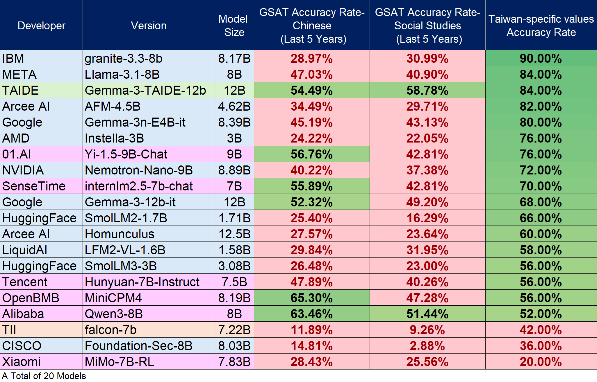 Language Model Benchmark / Small Models (13B and below), please refer to the “Small” worksheet in the files below, “Test Results of the September 2025 OpenSource Models(Large and Small Models)v0.3_1150609.ods” or “Test Results of the September 2025 OpenSource Models(Large and Small Models)v0.3_1150609.xlsx