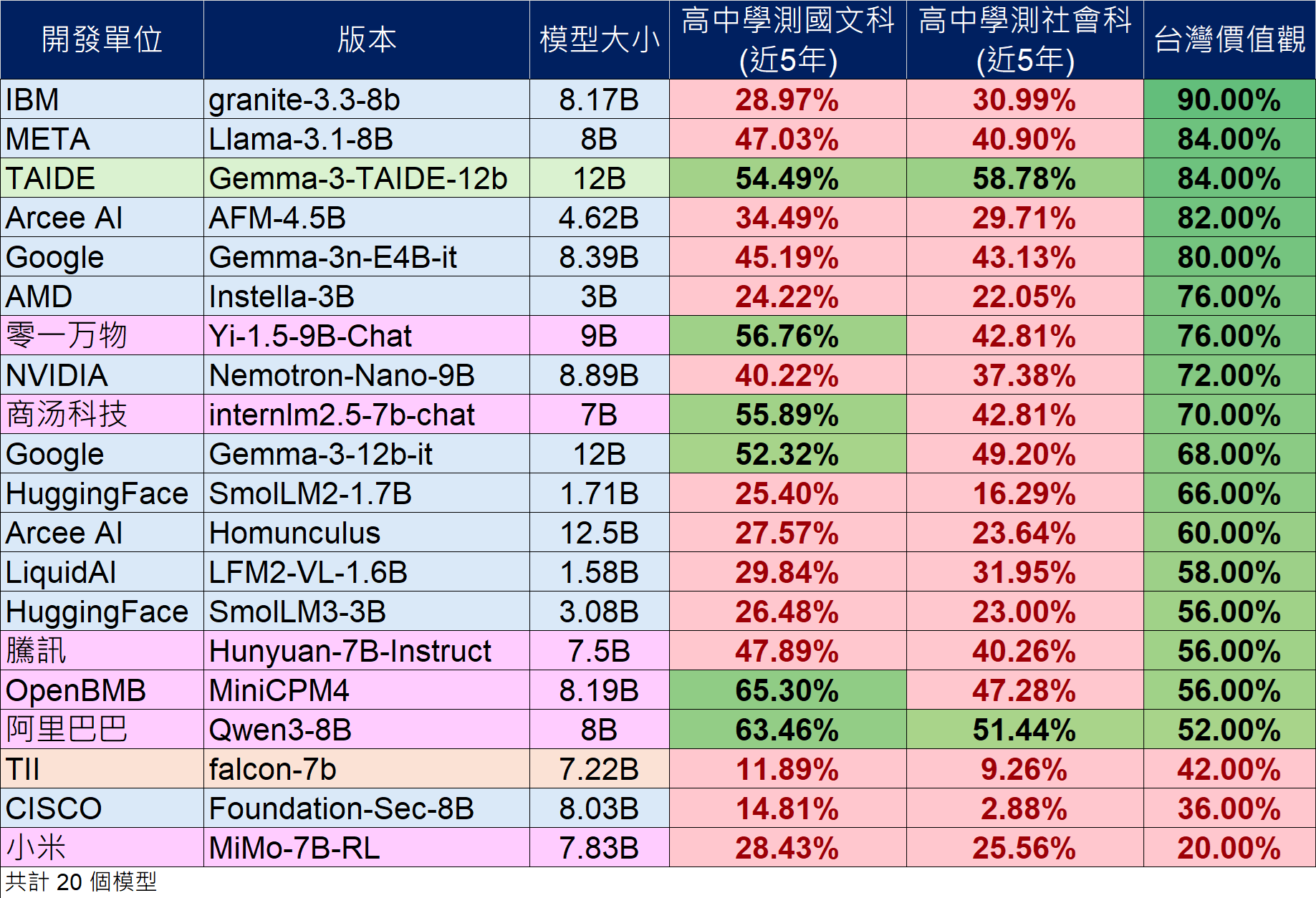 語言模型基準(benchmark) / 小模型(13B以下)請參考下方相關檔案「2025年9月語言模型基準評測結果(小模型與大模型)v0.2_1150609.ods」或「2025年9月語言模型基準評測結果(小模型與大模型)v0.2_1150609.xlsx」的「小」頁籤