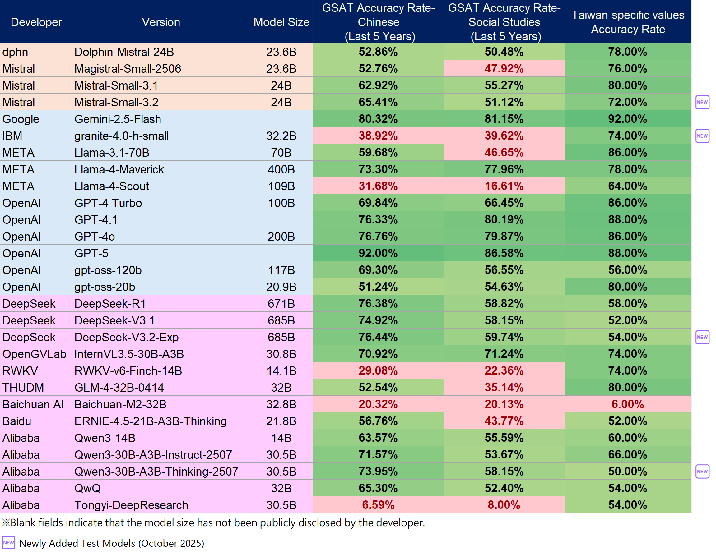 Language Model Benchmark / Large Models (above 13B), please refer to the “Large” worksheet in the files below, “Test Results of the October 2025 OpenSource Models(Large and Small Models).ods” or “Test Results of the October 2025 OpenSource Models(Large and Small Models).xlsx