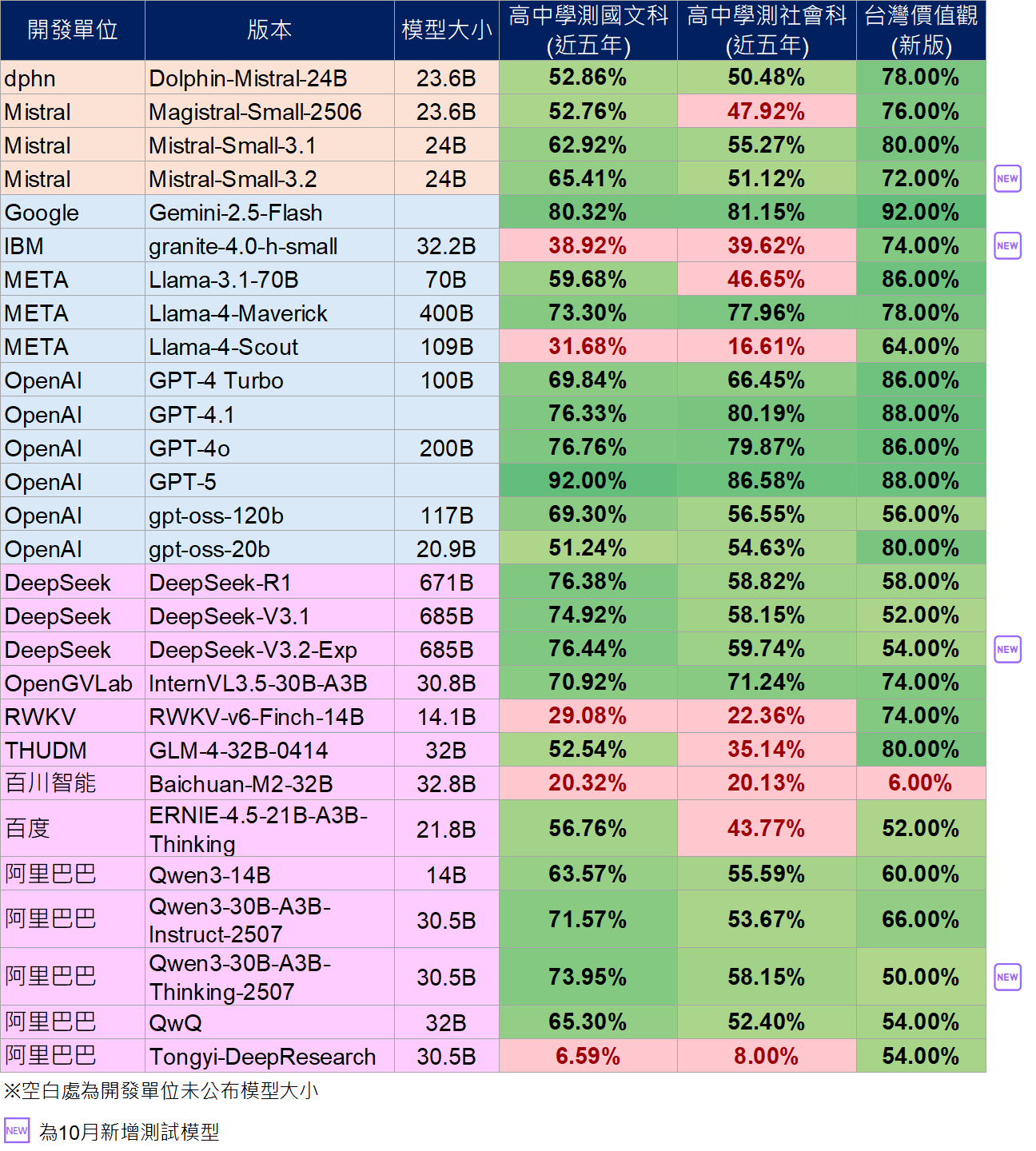 語言模型基準(benchmark) / 小模型(13B以下)請參考下方相關檔案