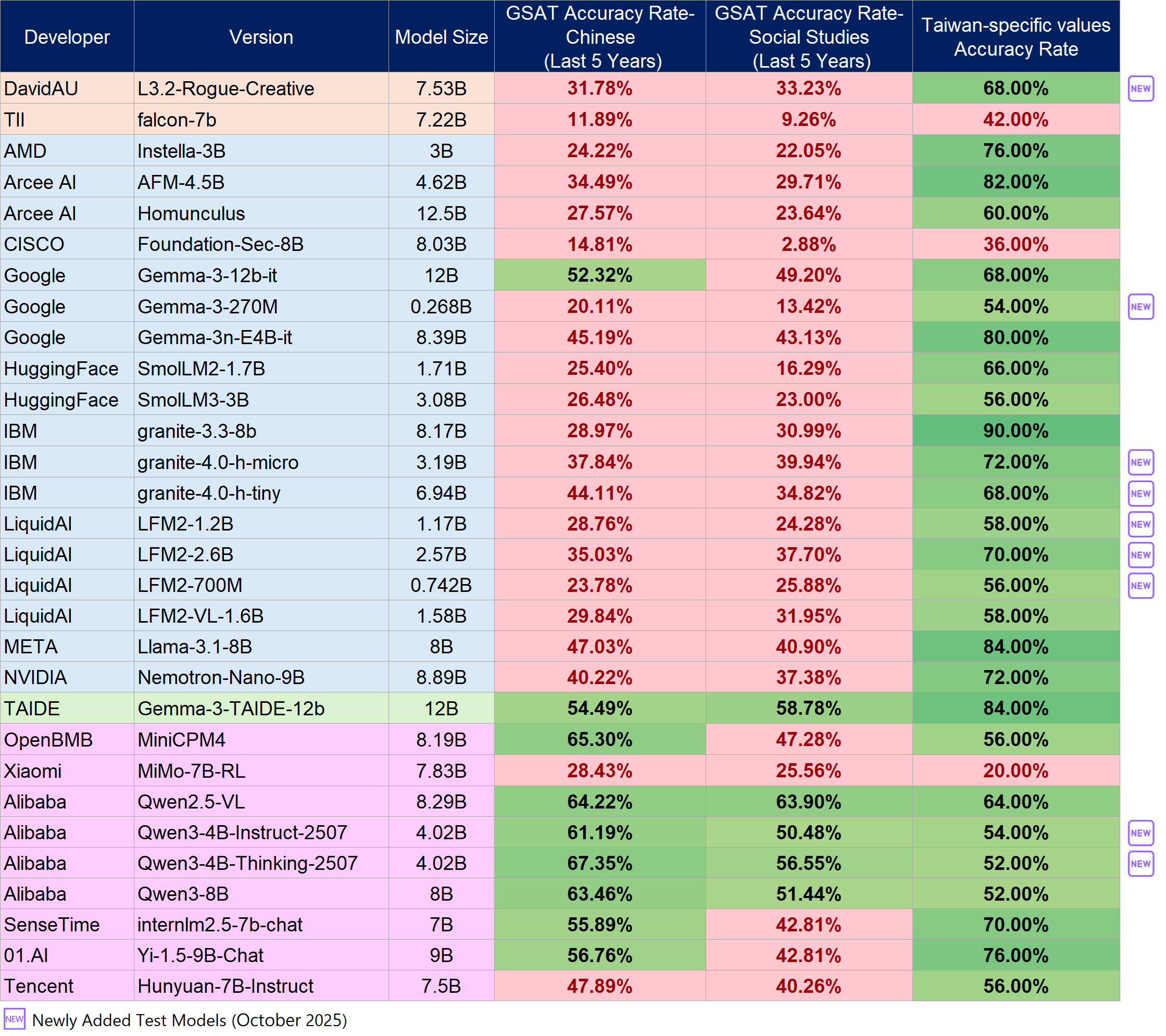 Language Model Benchmark / Small Models (13B and below), please refer to the “Small” worksheet in the files below, “Test Results of the October 2025 OpenSource Models(Large and Small Models).ods” or “Test Results of the October 2025 OpenSource Models(Large and Small Models).xlsx