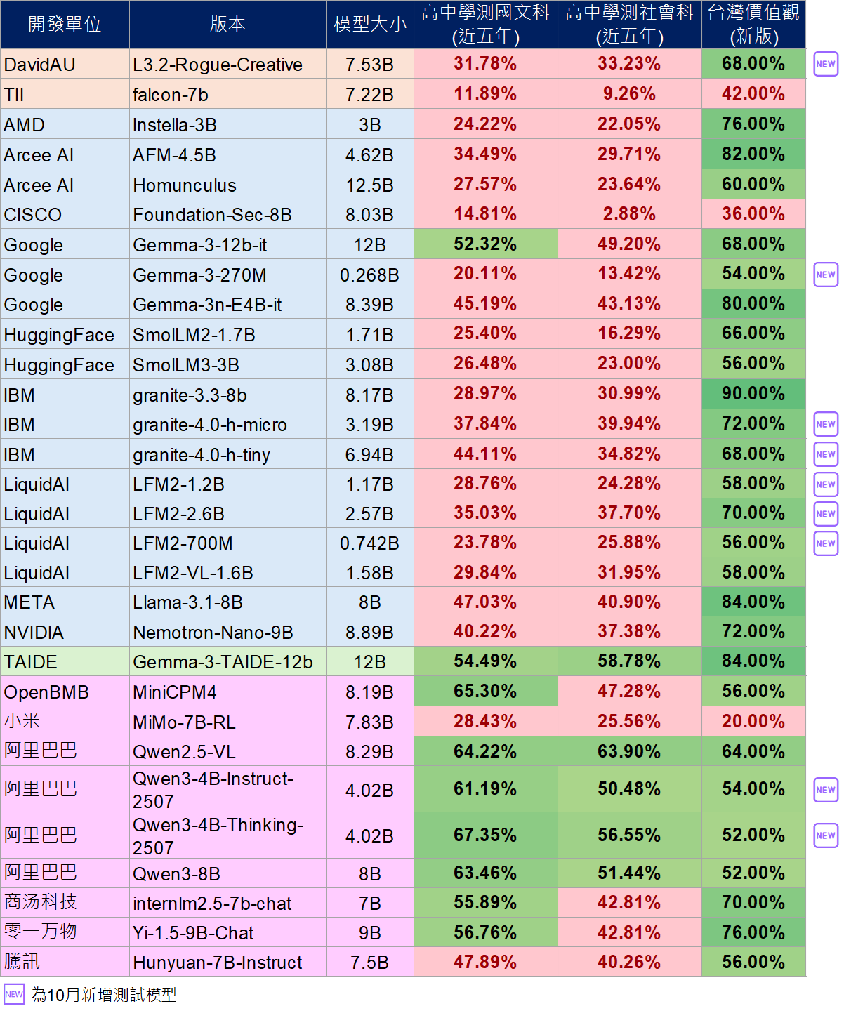 語言模型基準(benchmark) / 大模型(13B以上)請參考下方相關檔案