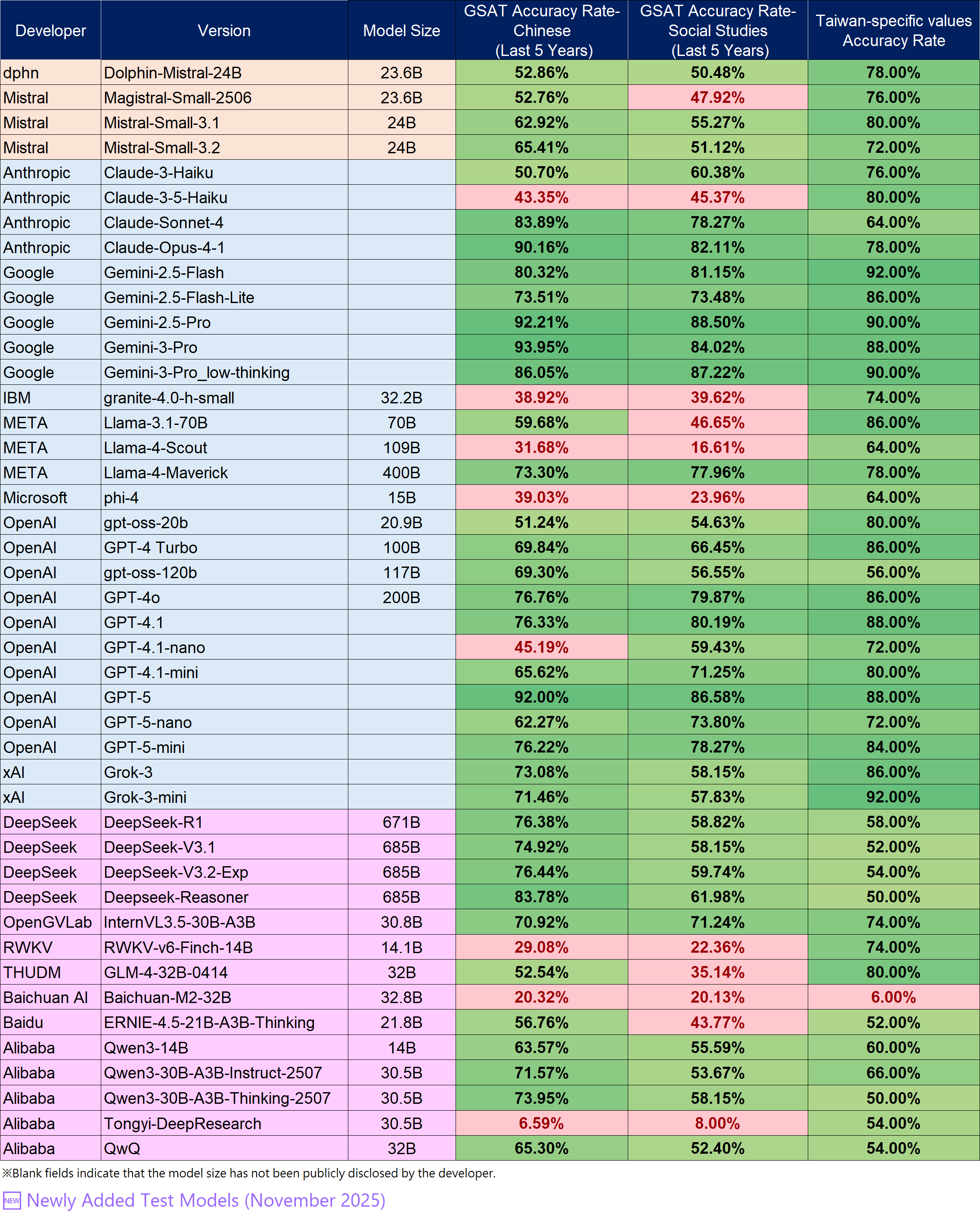 Language Model Benchmark / Large Models (above 13B), please refer to the “Large” worksheet in the files below, “Test Results of the November 2025 OpenSource Models(Large Models).ods” or “Test Results of the November 2025 OpenSource Models(Large Models).xlsx