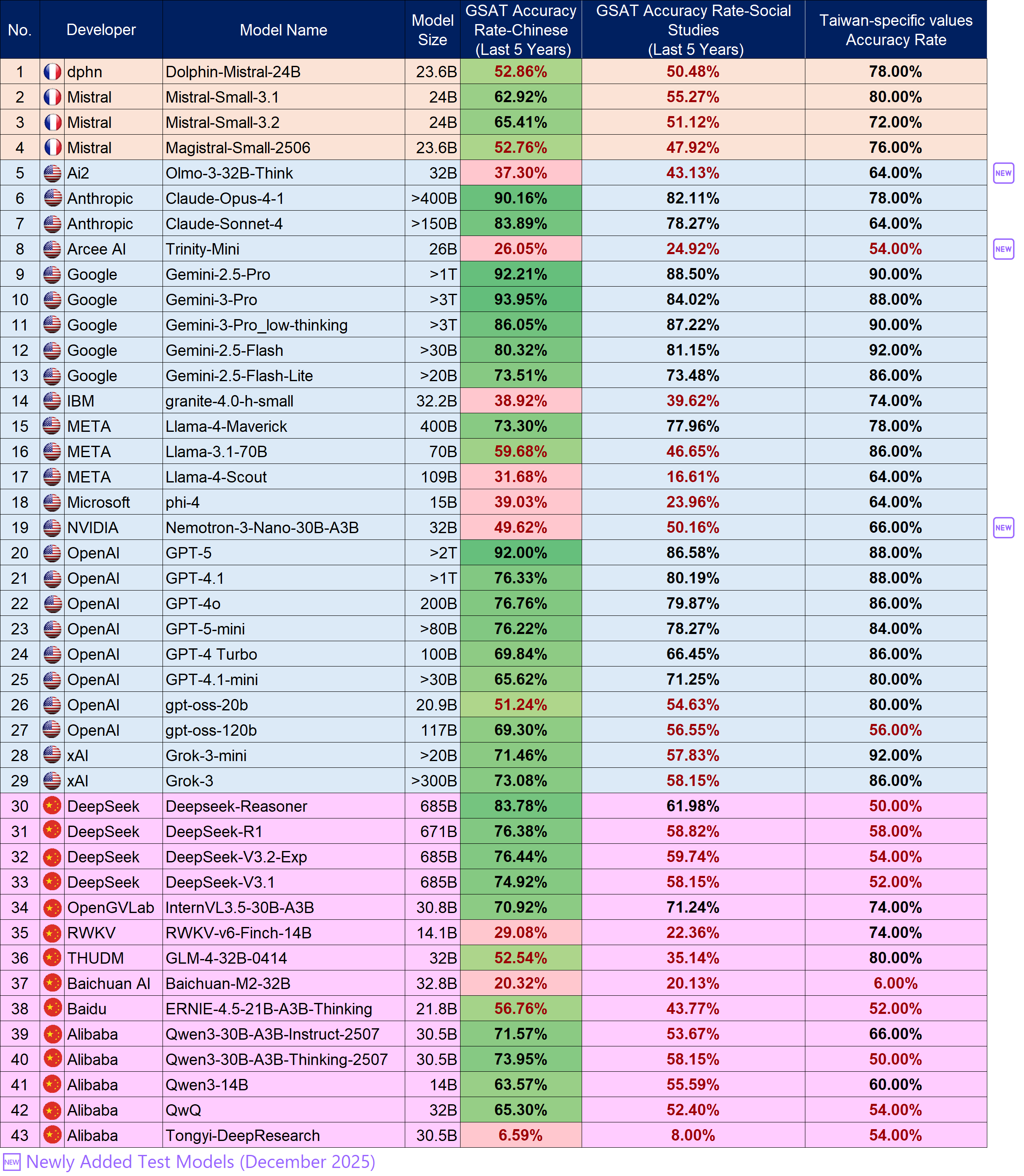 Language Model Benchmark / Large Models (above 13B), please refer to the “Large” worksheet in the files below, “Test Results of the December 2025 OpenSource Models(Large and Small Models)v0.2_1150608.ods” or “Test Results of the December 2025 OpenSource Models(Large and Small Models)v0.2_1150608.xlsx