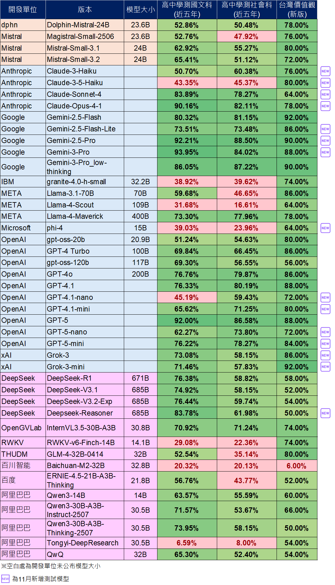 語言模型基準(benchmark) / 大模型(13B以上)請參考下方相關檔案