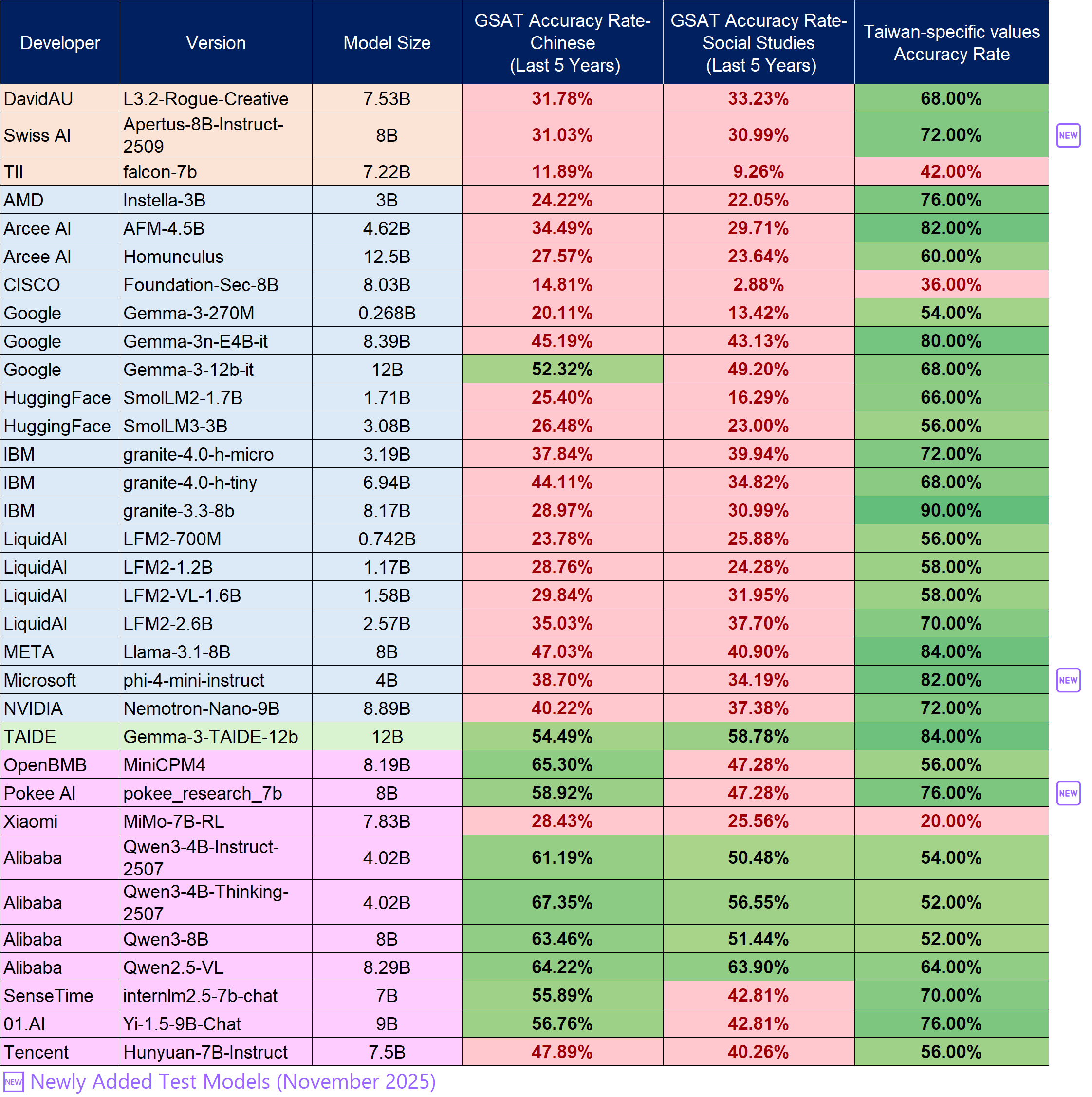 Language Model Benchmark / Small Models (13B and below), please refer to the “Small” worksheet in the files below, “Test Results of the November 2025 OpenSource Models(Small Models).ods” or “Test Results of the November 2025 OpenSource Models(Small Models).xlsx