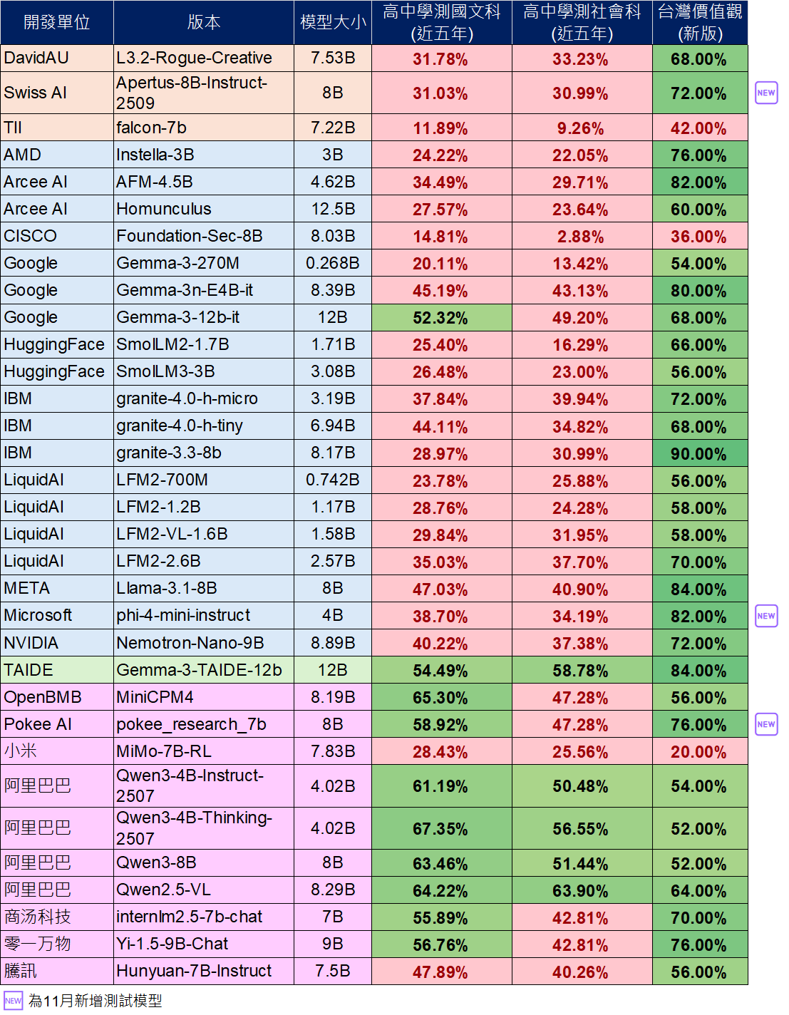 語言模型基準(benchmark) / 小模型(13B以下)請參考下方相關檔案