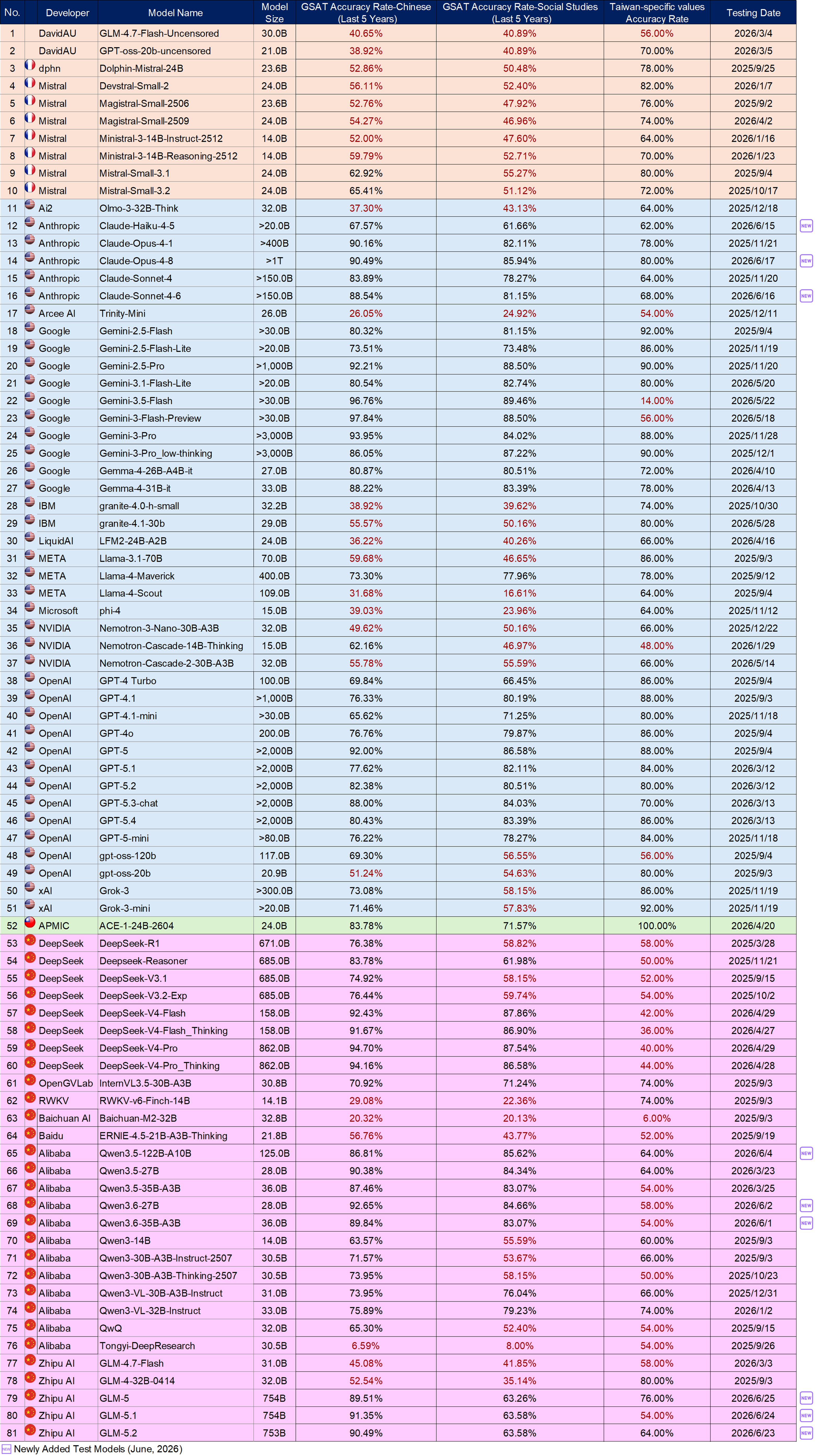 Language Model Benchmark / Large Models (above 13B), please refer to the “Large” worksheet in the files below, “Test Results of the June 2026 OpenSource Models(Large and Small Models).ods” or “Test Results of the June 2026 OpenSource Models(Large and Small Models).xlsx