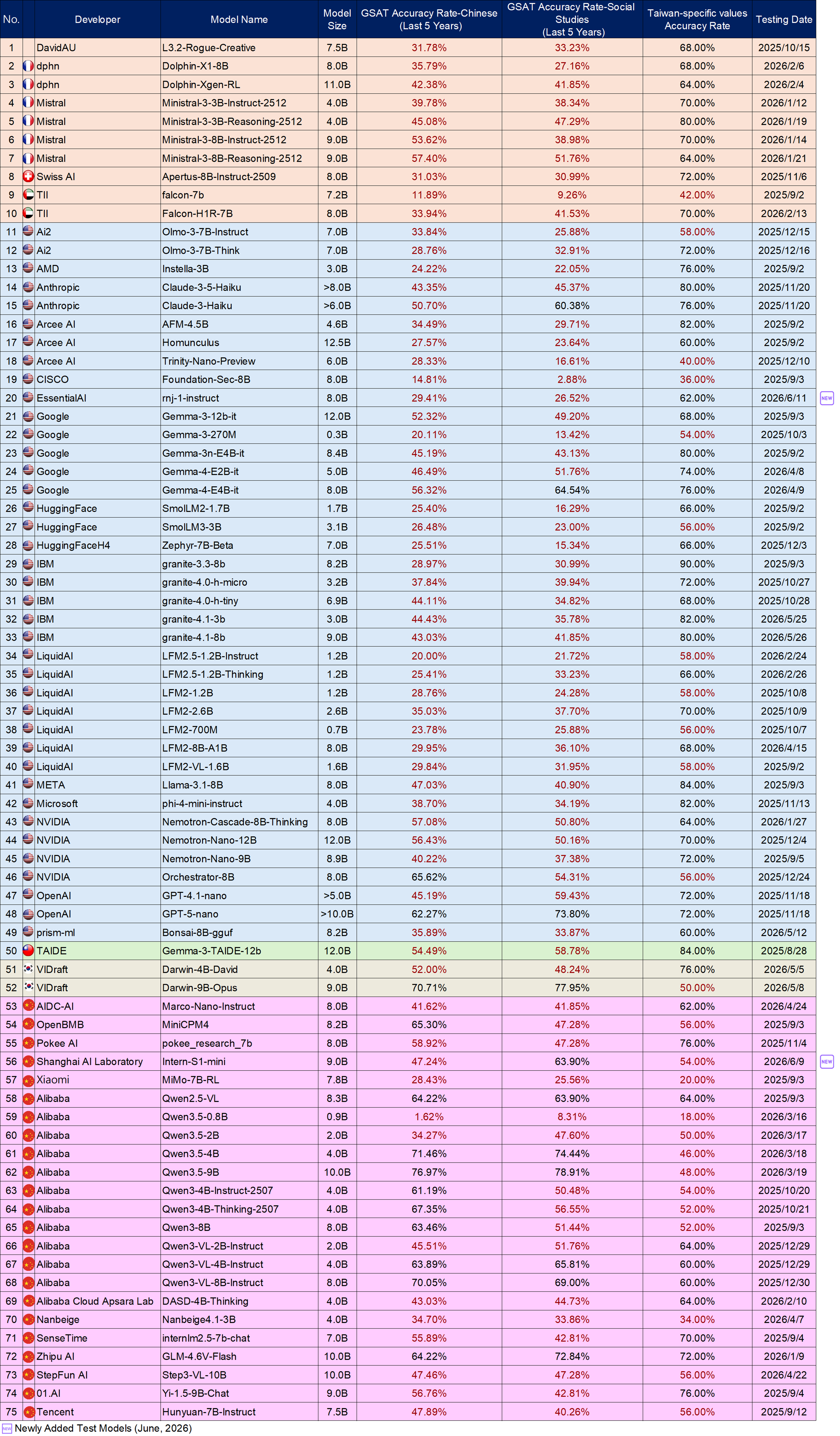Language Model Benchmark / Small Models (13B and below), please refer to the “Small” worksheet in the files below, “Test Results of the June 2026 OpenSource Models(Large and Small Models).ods” or “Test Results of the June 2026 OpenSource Models(Large and Small Models).xlsx