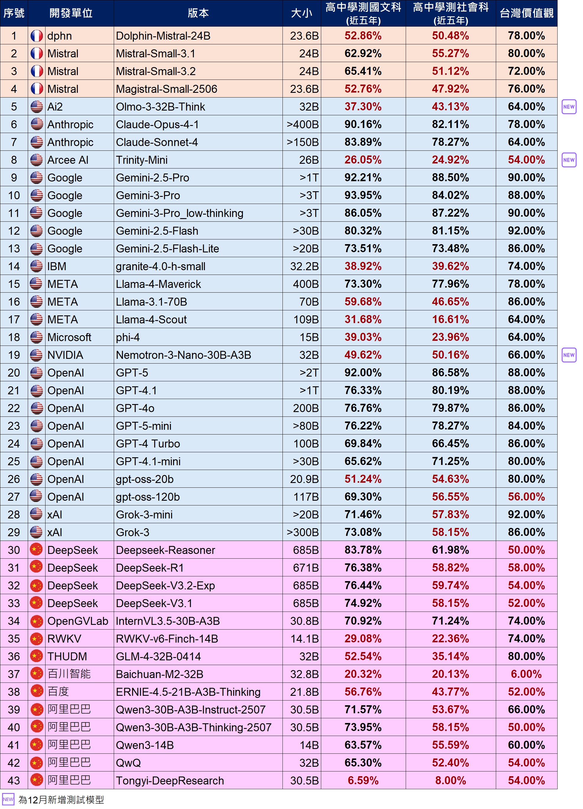 語言模型基準(benchmark) / 大模型(13B以上)請參考下方相關檔案,2025年12月語言模型基準評測結果(大模型).ods