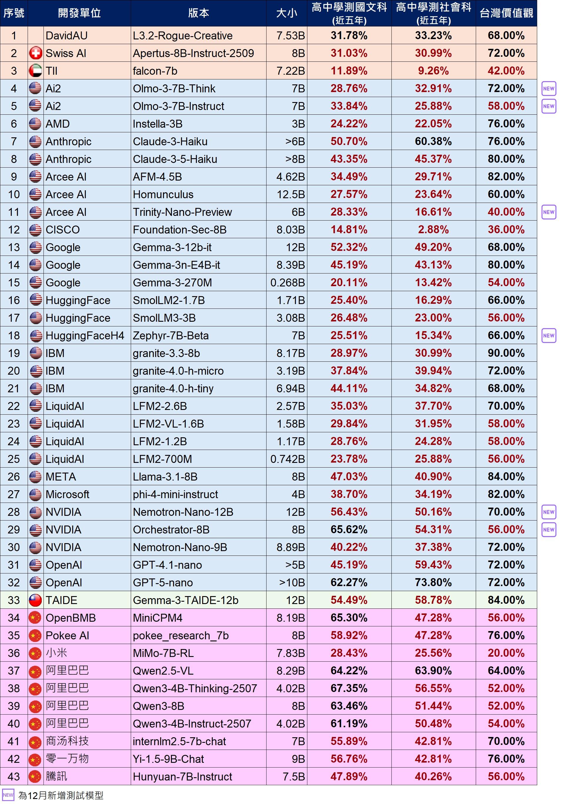 語言模型基準(benchmark) / 小模型(13B以下)請參考下方相關檔案，2025年12月語言模型基準評測結果(小模型).ods