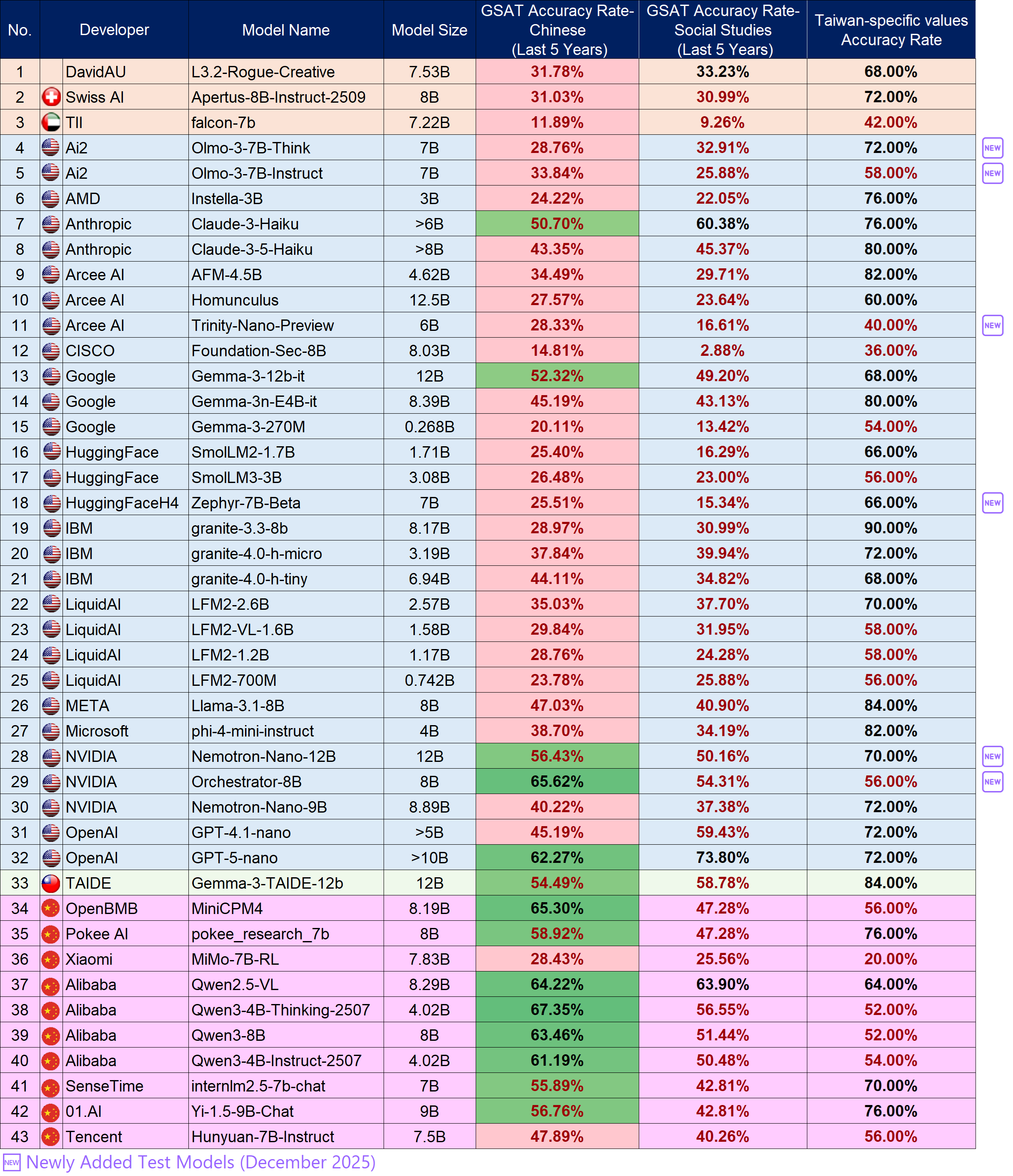 Language Model Benchmark / Small Models (13B and below), please refer to the “Small” worksheet in the files below, “Test Results of the December 2025 OpenSource Models(Large and Small Models)v0.2_1150608.ods” or “Test Results of the December 2025 OpenSource Models(Large and Small Models)v0.2_1150608.xlsx