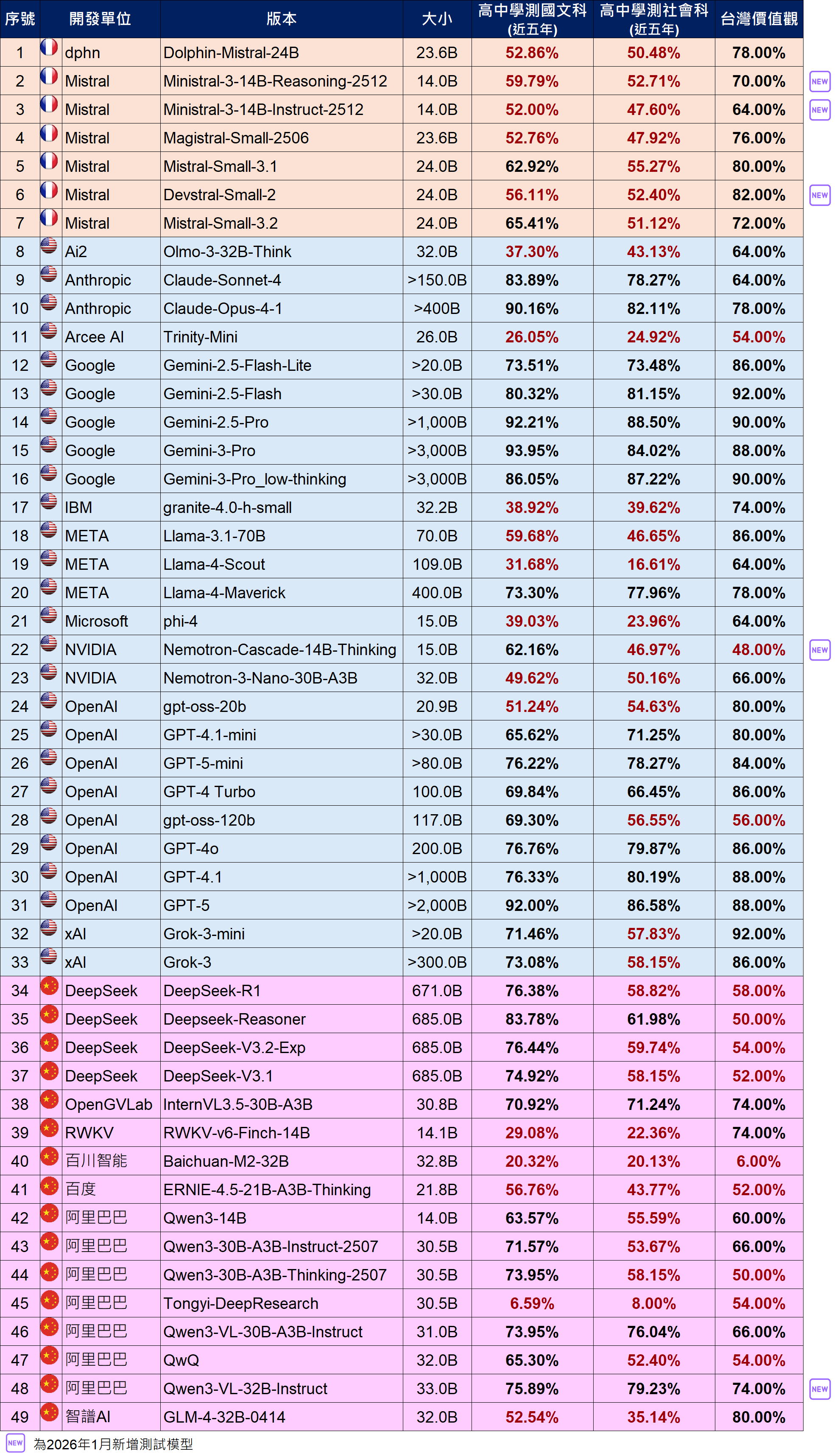 語言模型基準(benchmark) / 大模型(13B以上)請參考下方相關檔案,2026年1月語言模型基準評測結果(大模型).ods