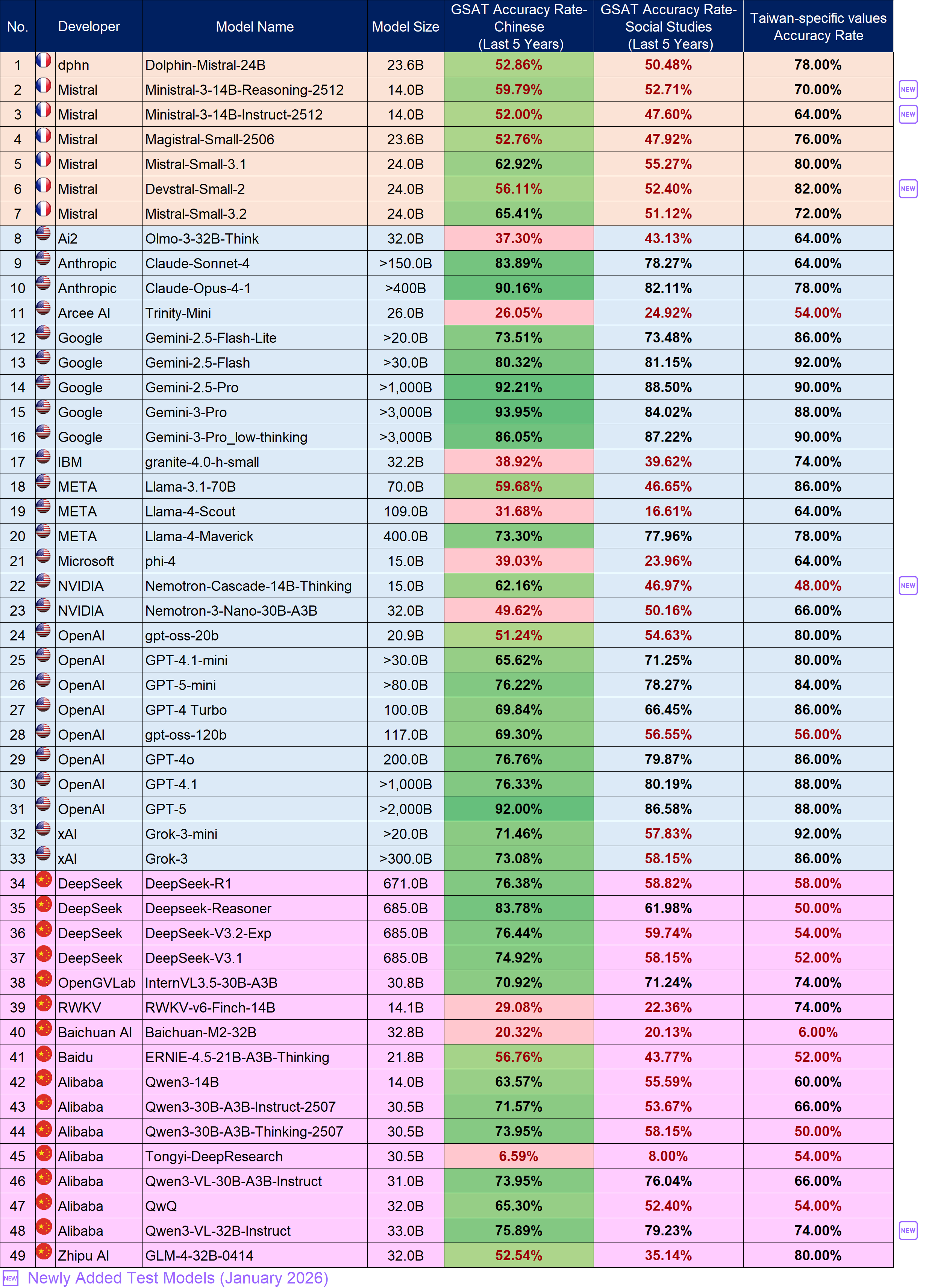 Language Model Benchmark / Large Models (above 13B), please refer to the “Large” worksheet in the files below, “Test Results of the January 2026 OpenSource Models(Large and Small Models)v0.2_1150608.ods” or “Test Results of the January 2026 OpenSource Models(Large and Small Models)v0.2_1150608.xlsx