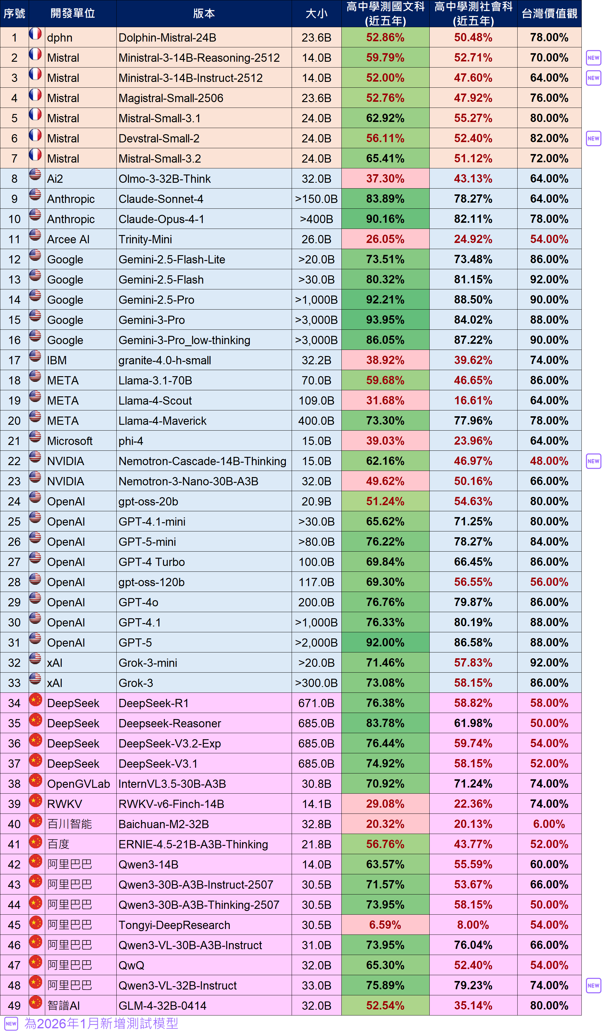 語言模型基準(benchmark) / 大模型(13B以上)請參考下方相關檔案「2026年1月語言模型基準評測結果(小模型與大模型).ods」或「2026年1月語言模型基準評測結果(小模型與大模型).xlsx」的「大」頁籤