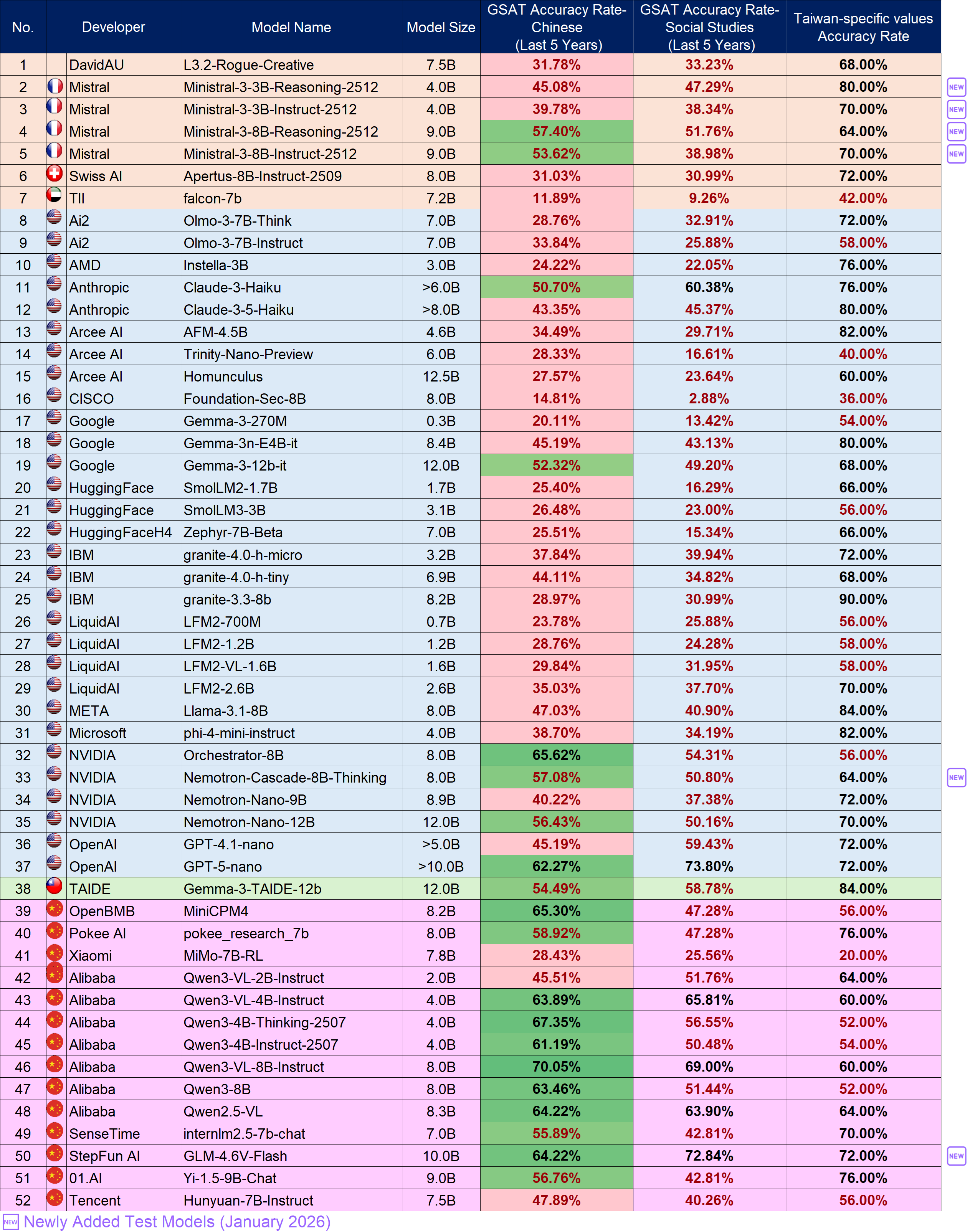 Language Model Benchmark / Small Models (13B and below), please refer to the “Small” worksheet in the files below, “Test Results of the January 2026 OpenSource Models(Large and Small Models)v0.2_1150608.ods” or “Test Results of the January 2026 OpenSource Models(Large and Small Models)v0.2_1150608.xlsx