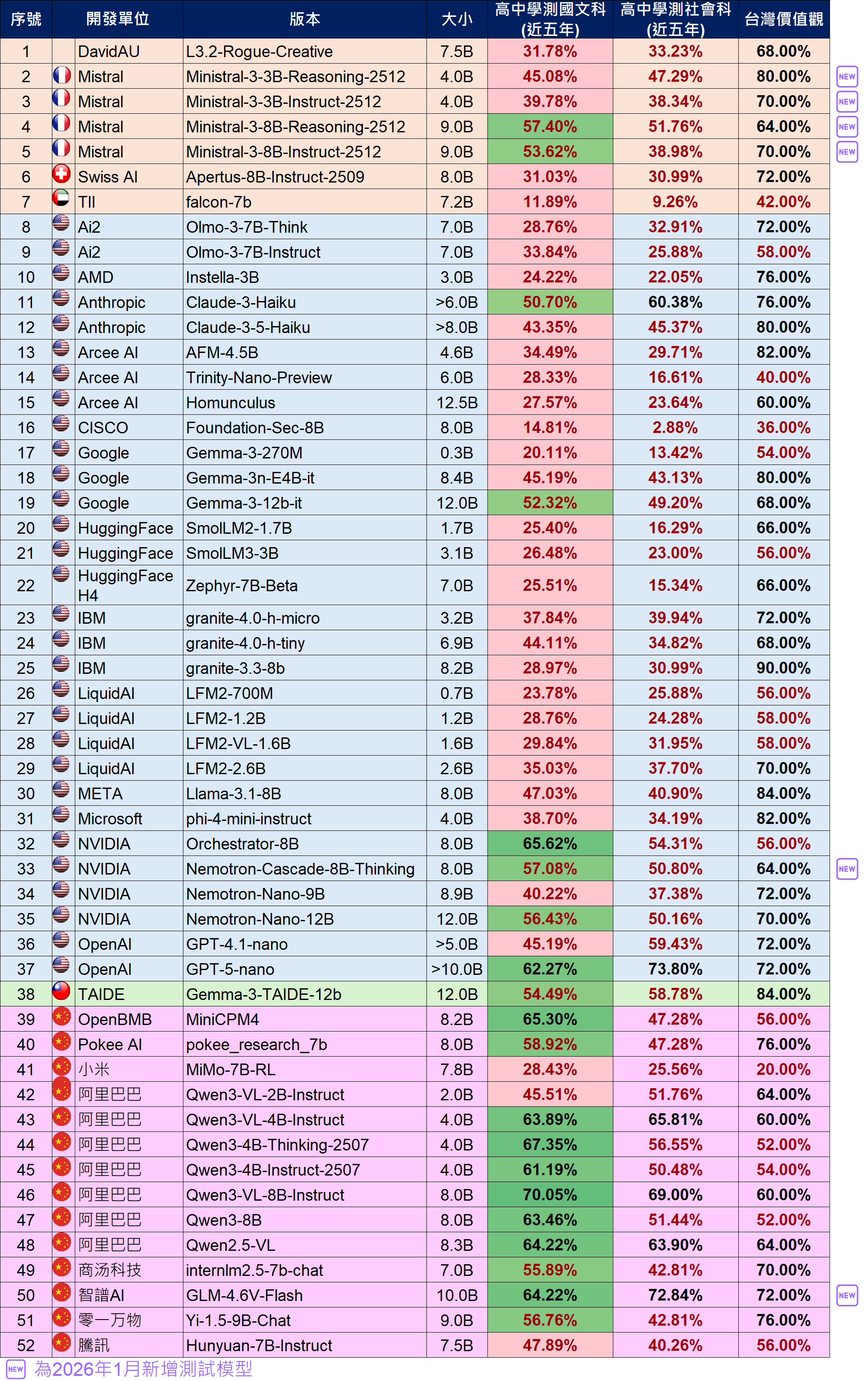 語言模型基準(benchmark) / 小模型(13B以下)請參考下方相關檔案「2026年1月語言模型基準評測結果(小模型與大模型).ods」或「2026年1月語言模型基準評測結果(小模型與大模型).xlsx」的「小」頁籤