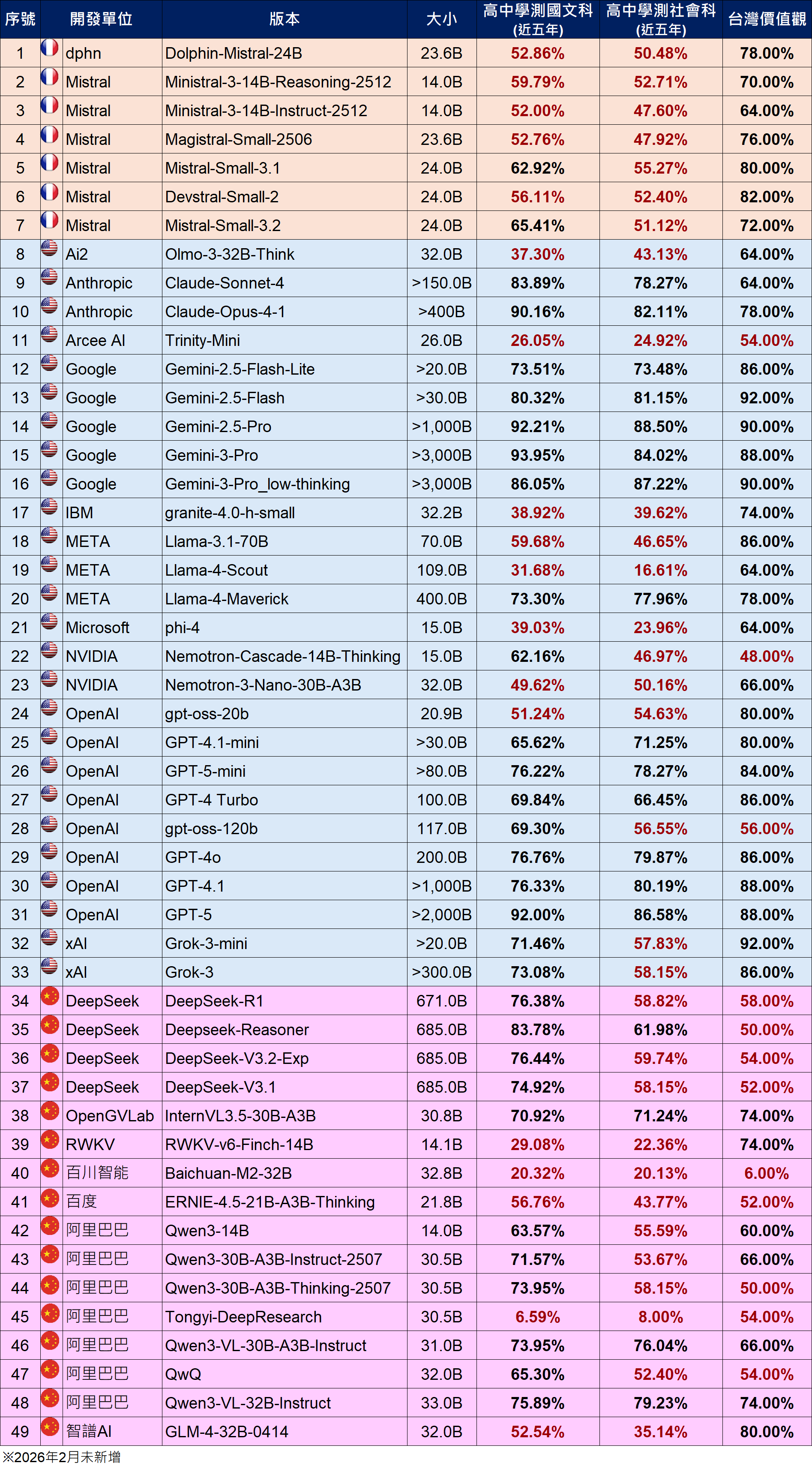 語言模型基準(benchmark) / 大模型(13B以上)請參考下方相關檔案,2026年2月語言模型基準評測結果(大模型).ods