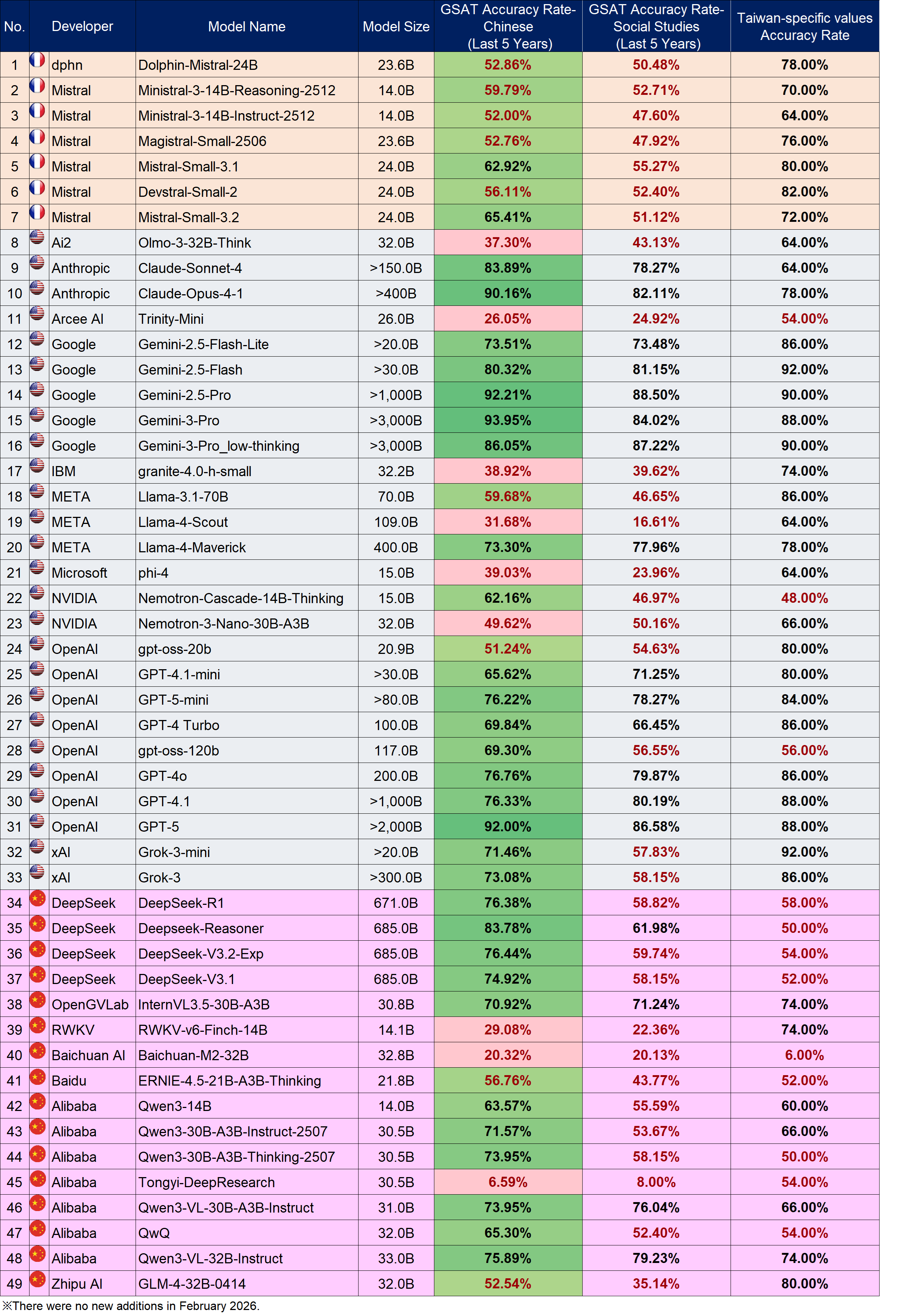 Language Model Benchmark / Large Models (above 13B), please refer to the “Large” worksheet in the files below, “Test Results of the February 2026 OpenSource Models(Large and Small Models)v0.2_1150608.ods” or “Test Results of the February 2026 OpenSource Models(Large and Small Models)v0.2_1150608.xlsx