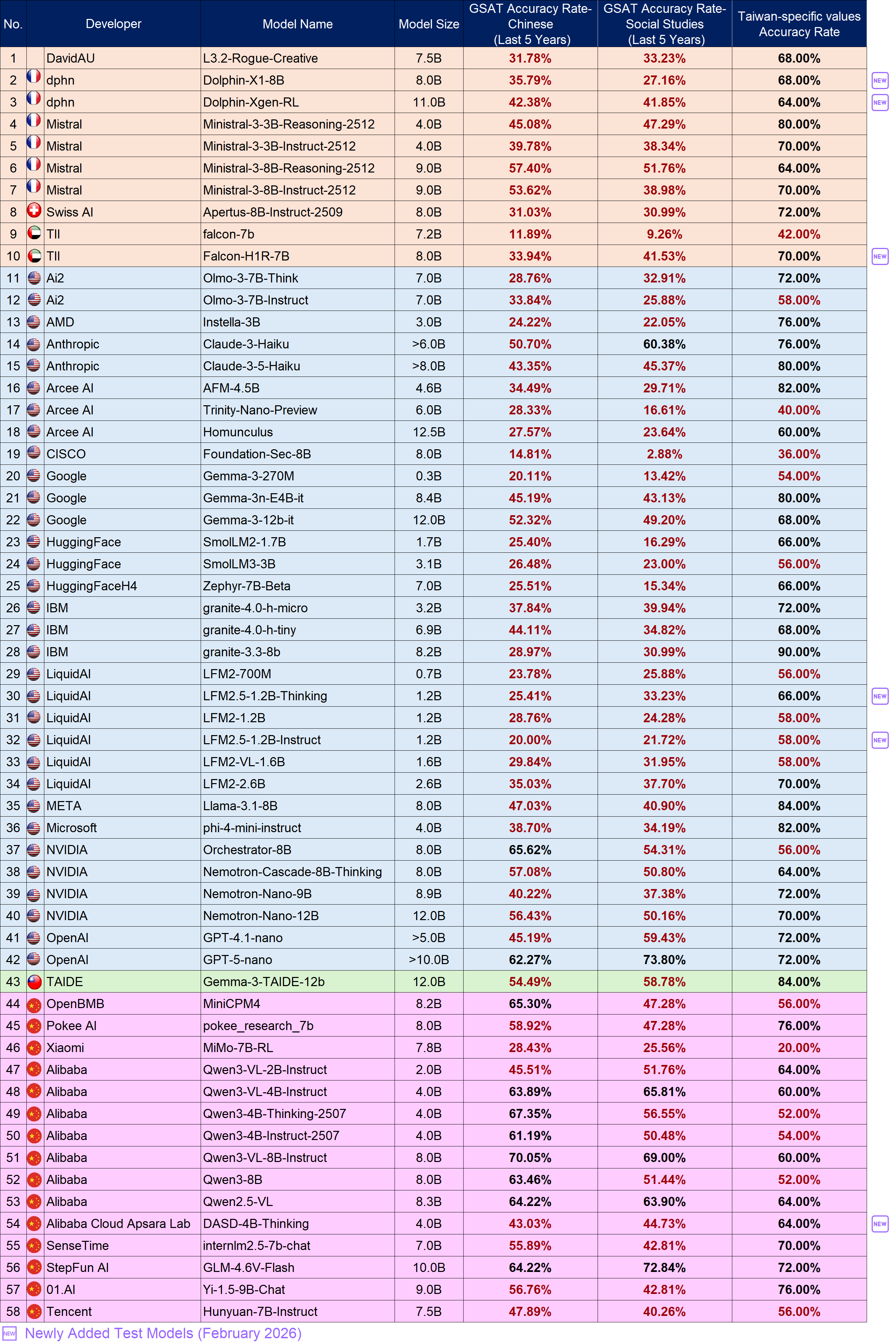 Language Model Benchmark / Small Models (13B and below), please refer to the “Small” worksheet in the files below, “Test Results of the February 2026 OpenSource Models(Large and Small Models)v0.2_1150608.ods” or “Test Results of the February 2026 OpenSource Models(Large and Small Models)v0.2_1150608.xlsx