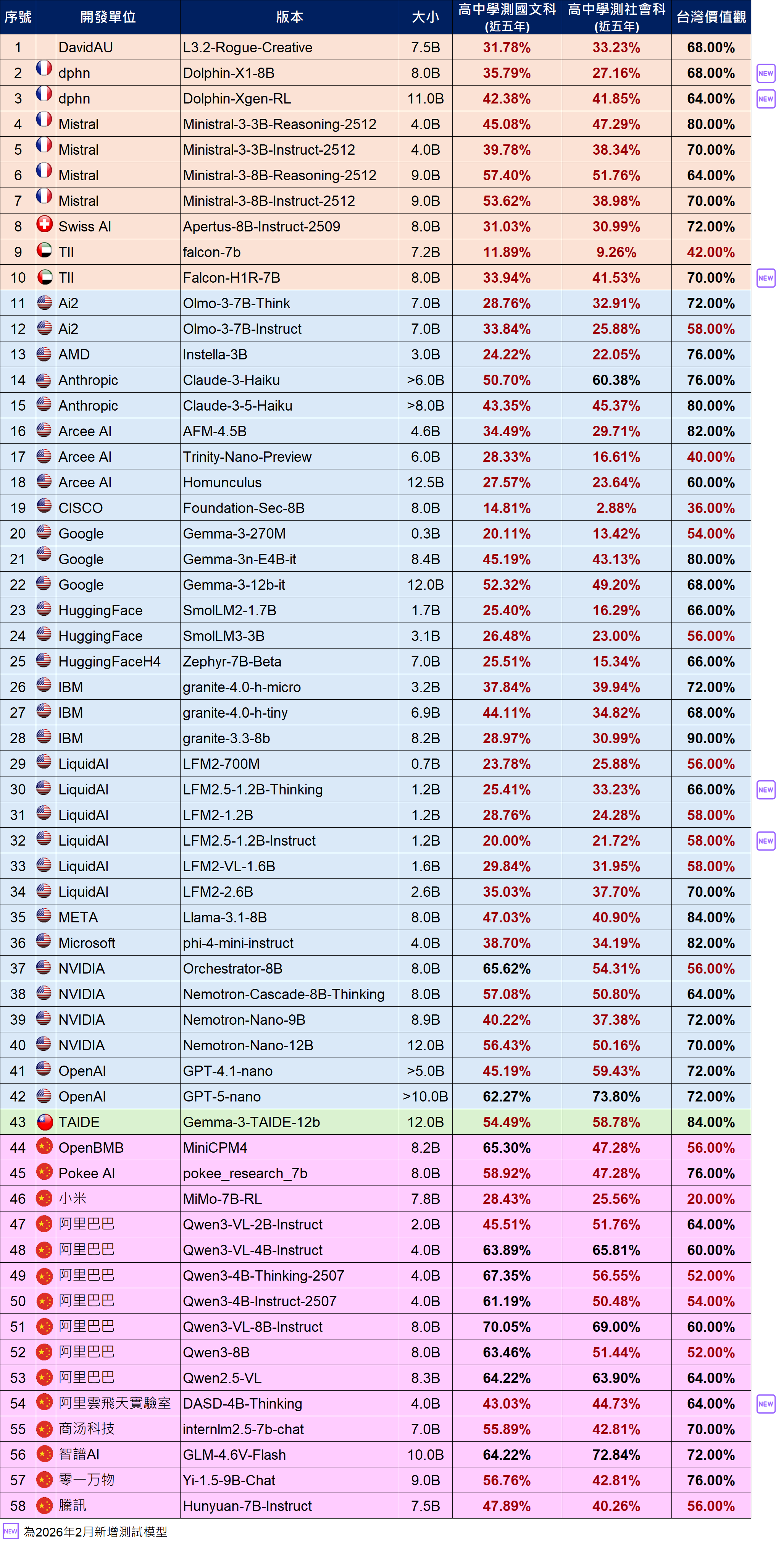 語言模型基準(benchmark) / 小模型(13B以下)請參考下方相關檔案，2026年2月語言模型基準評測結果(小模型).ods