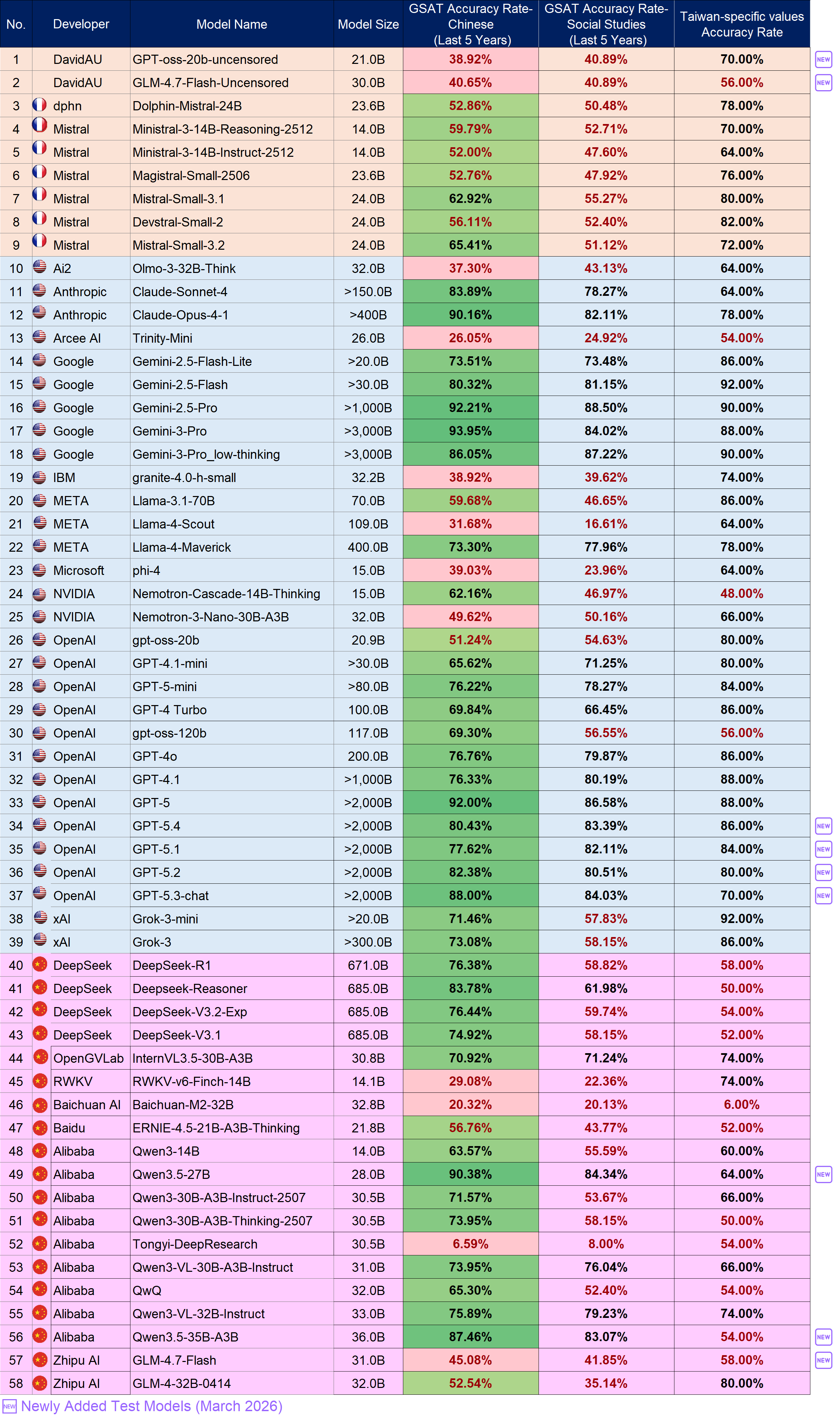Language Model Benchmark / Large Models (above 13B), please refer to the “Large” worksheet in the files below, “Test Results of the March 2026 OpenSource Models(Large and Small Models)v0.2_1150608.ods” or “Test Results of the March 2026 OpenSource Models(Large and Small Models)v0.2_1150608.xlsx