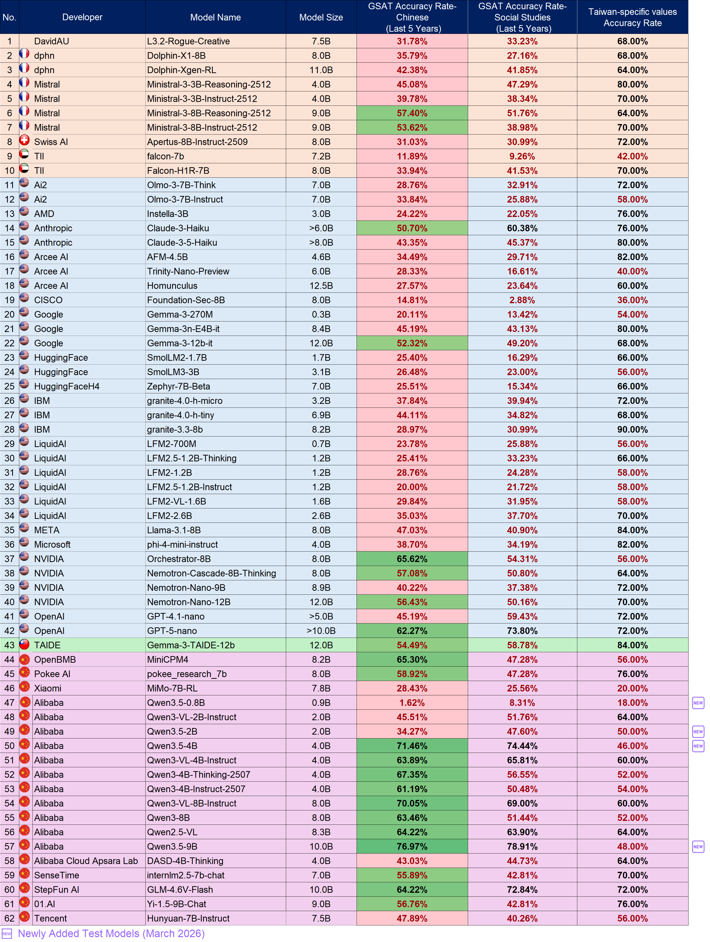 Language Model Benchmark / Small Models (13B and below), please refer to the “Small” worksheet in the files below, “Test Results of the March 2026 OpenSource Models(Large and Small Models)v0.2_1150608.ods” or “Test Results of the March 2026 OpenSource Models(Large and Small Models)v0.2_1150608.xlsx