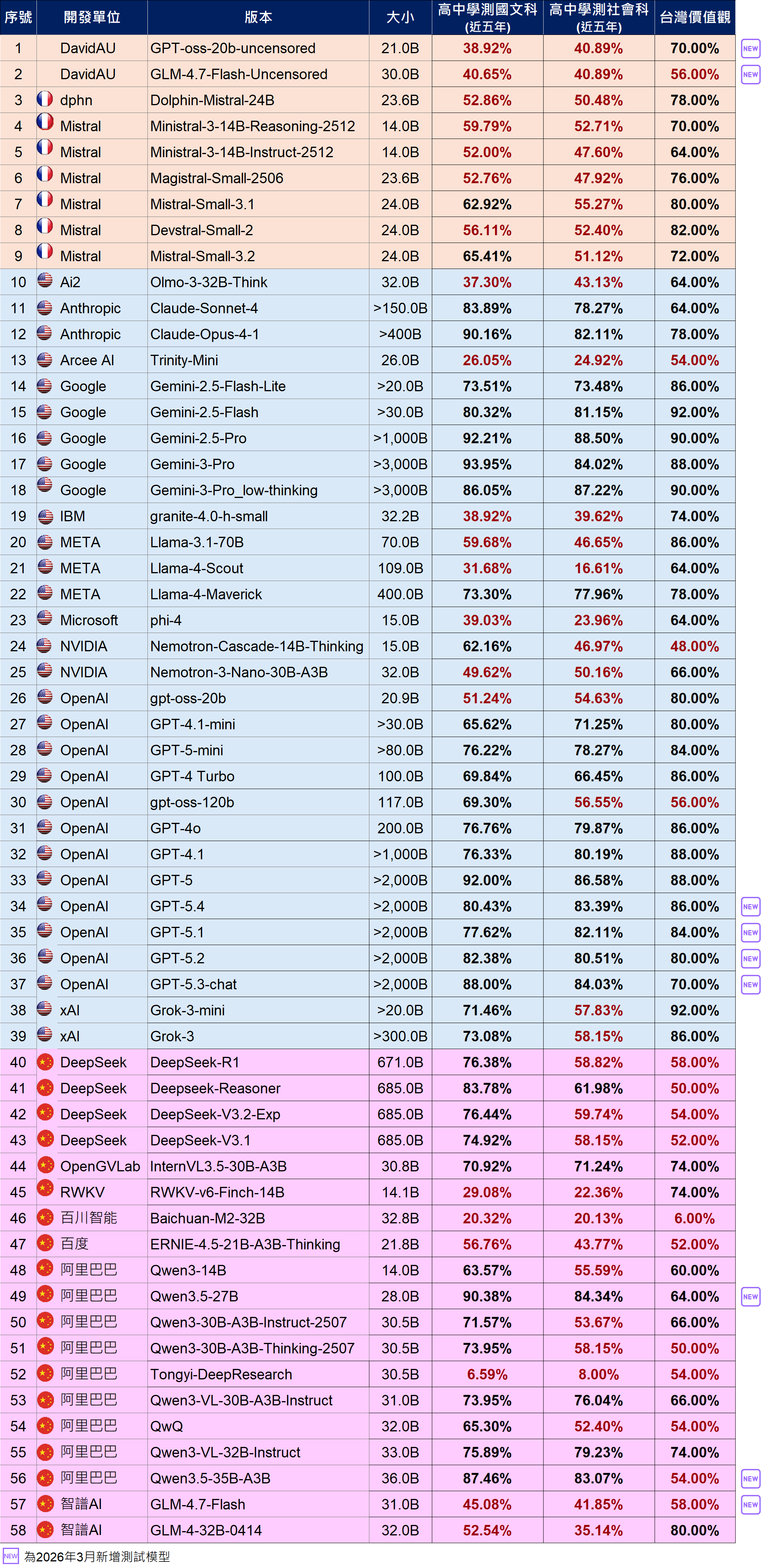 語言模型基準(benchmark) / 大模型(13B以上)請參考下方相關檔案,2026年3月語言模型基準評測結果(大模型).ods