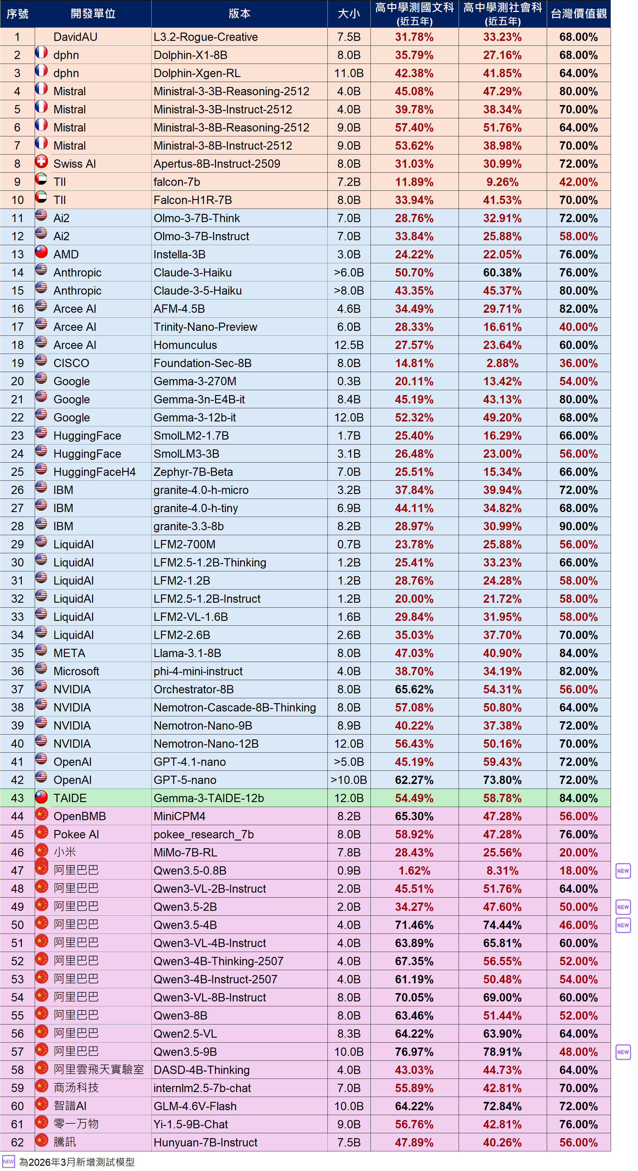 語言模型基準(benchmark) / 小模型(13B以下)請參考下方相關檔案，2026年3月語言模型基準評測結果(小模型).ods