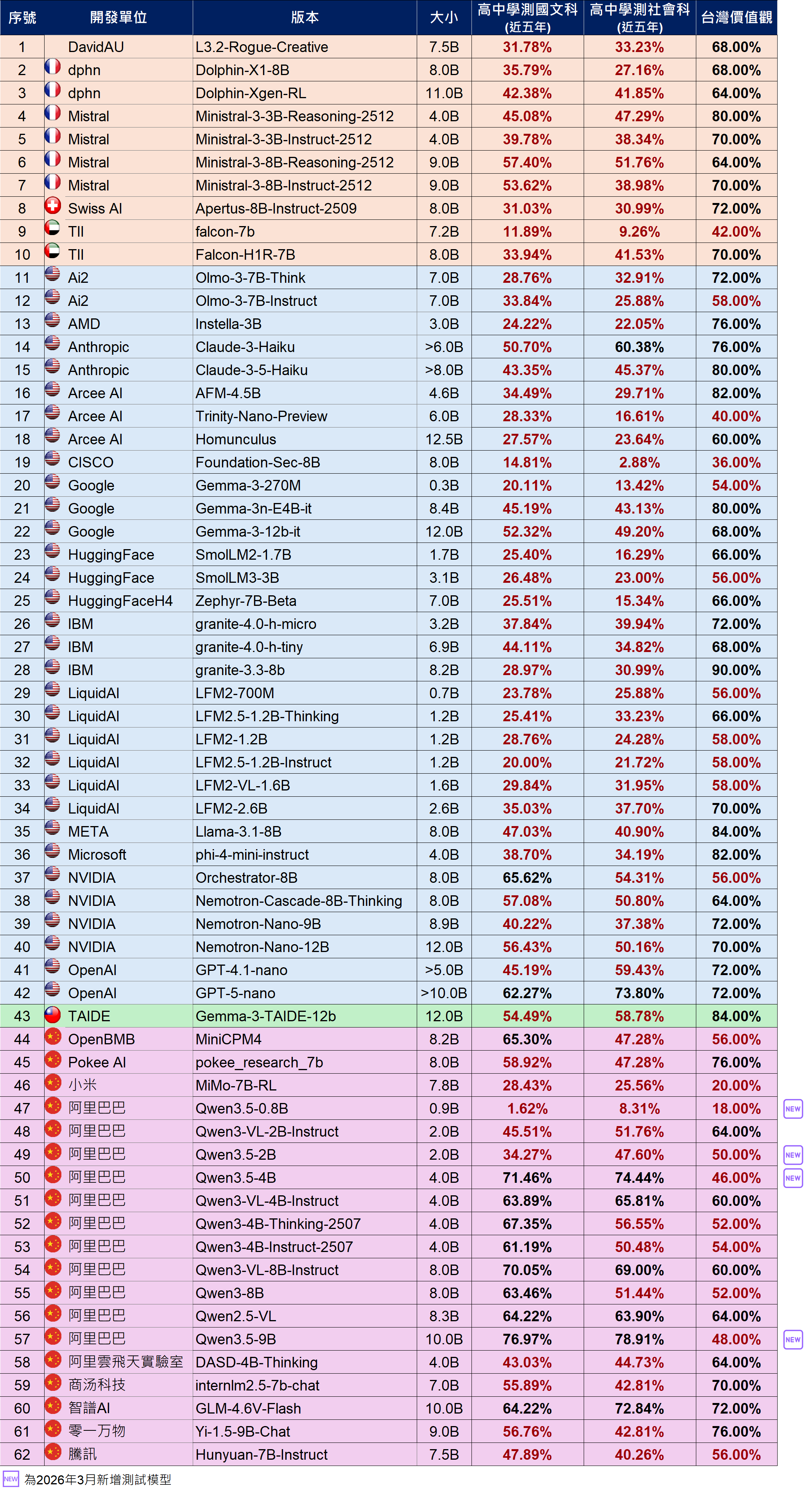 Language Model Benchmark / Small Models (13B and below)Please refer to the relevant files below,Test Results of the March 2026  OpenSource Models(Small Models).ods