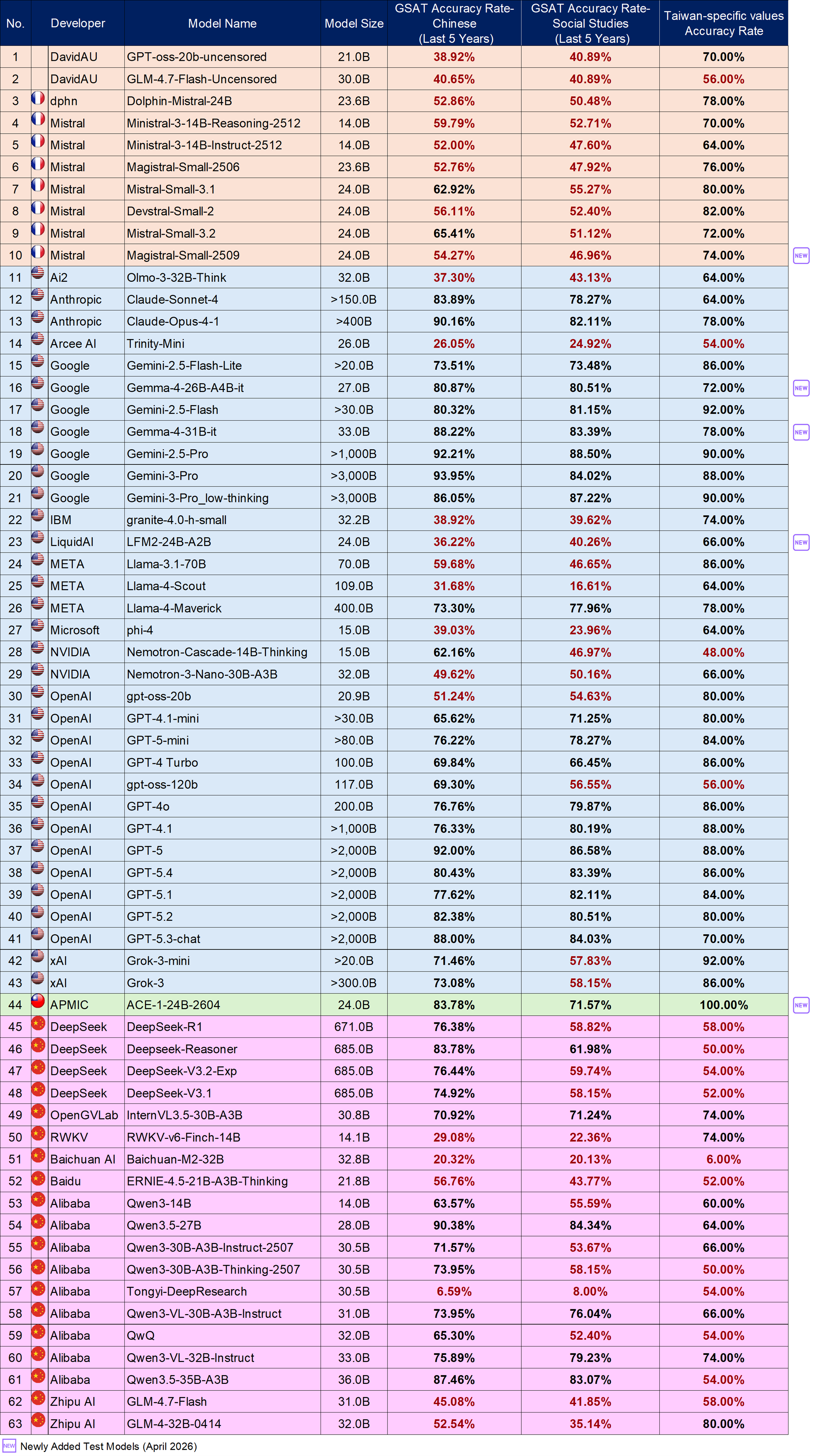 Language Model Benchmark / Large Models (above 13B), please refer to the “Large” worksheet in the files below, “Test Results of the April 2026 OpenSource Models(Large and Small Models)v0.2_1150608.ods” or “Test Results of the April 2026 OpenSource Models(Large and Small Models)v0.2_1150608.xlsx