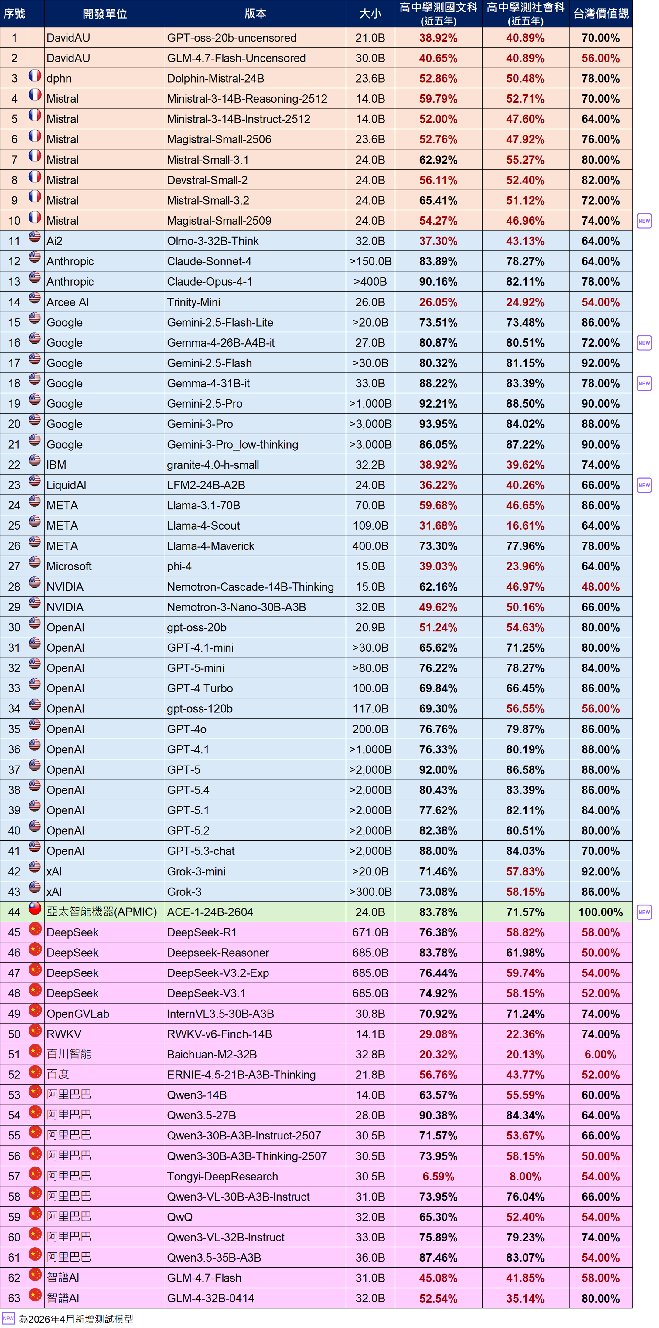 語言模型基準(benchmark) / 大模型(13B以上)請參考下方相關檔案「2026年4月語言模型基準評測結果(小模型與大模型).ods」或「2026年4月語言模型基準評測結果(小模型與大模型).xlsx」的「大」頁籤