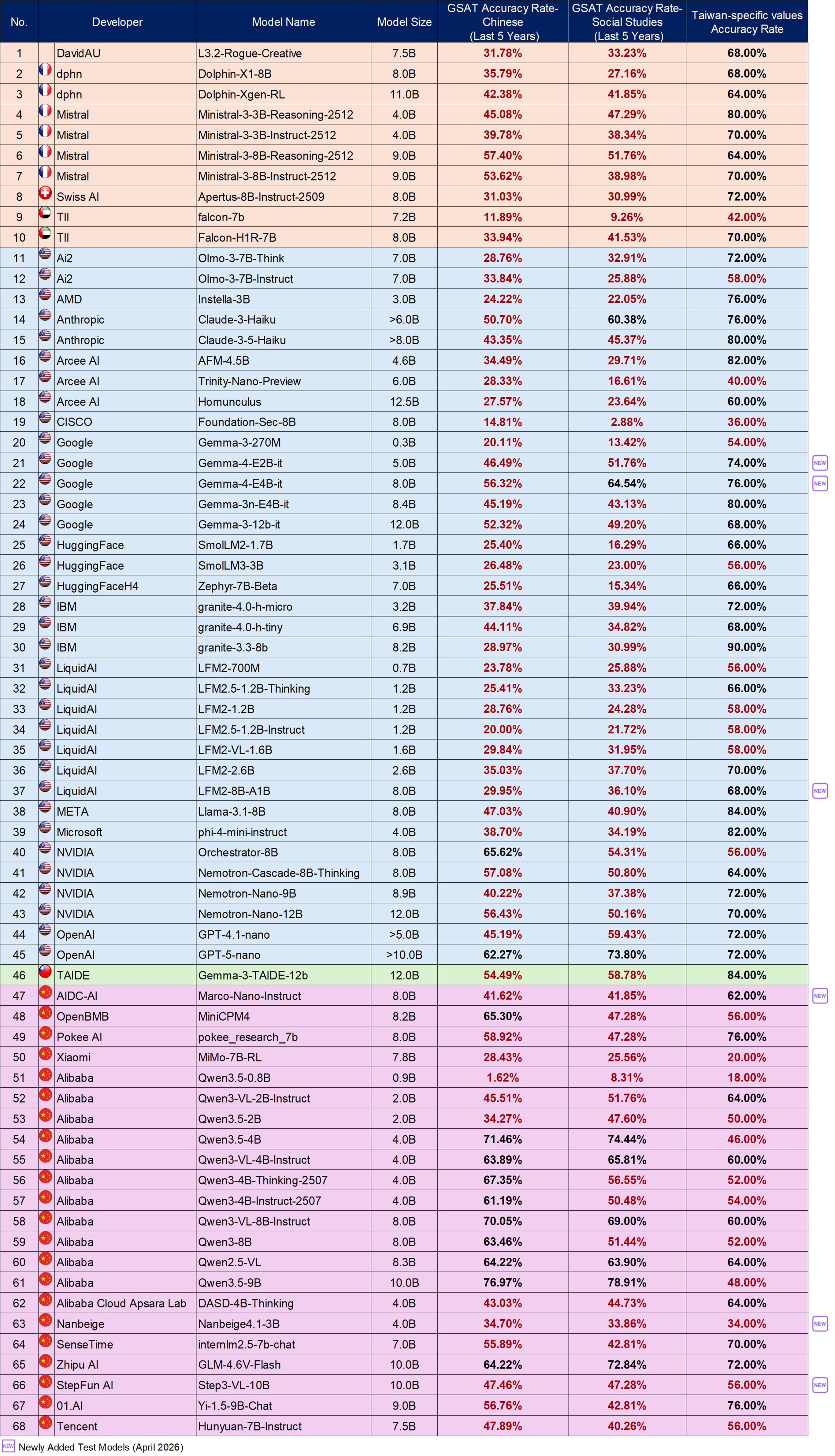 Language Model Benchmark / Small Models (13B and below), please refer to the “Small” worksheet in the files below, “Test Results of the April 2026 OpenSource Models(Large and Small Models)v0.2_1150608.ods” or “Test Results of the April 2026 OpenSource Models(Large and Small Models)v0.2_1150608.xlsx