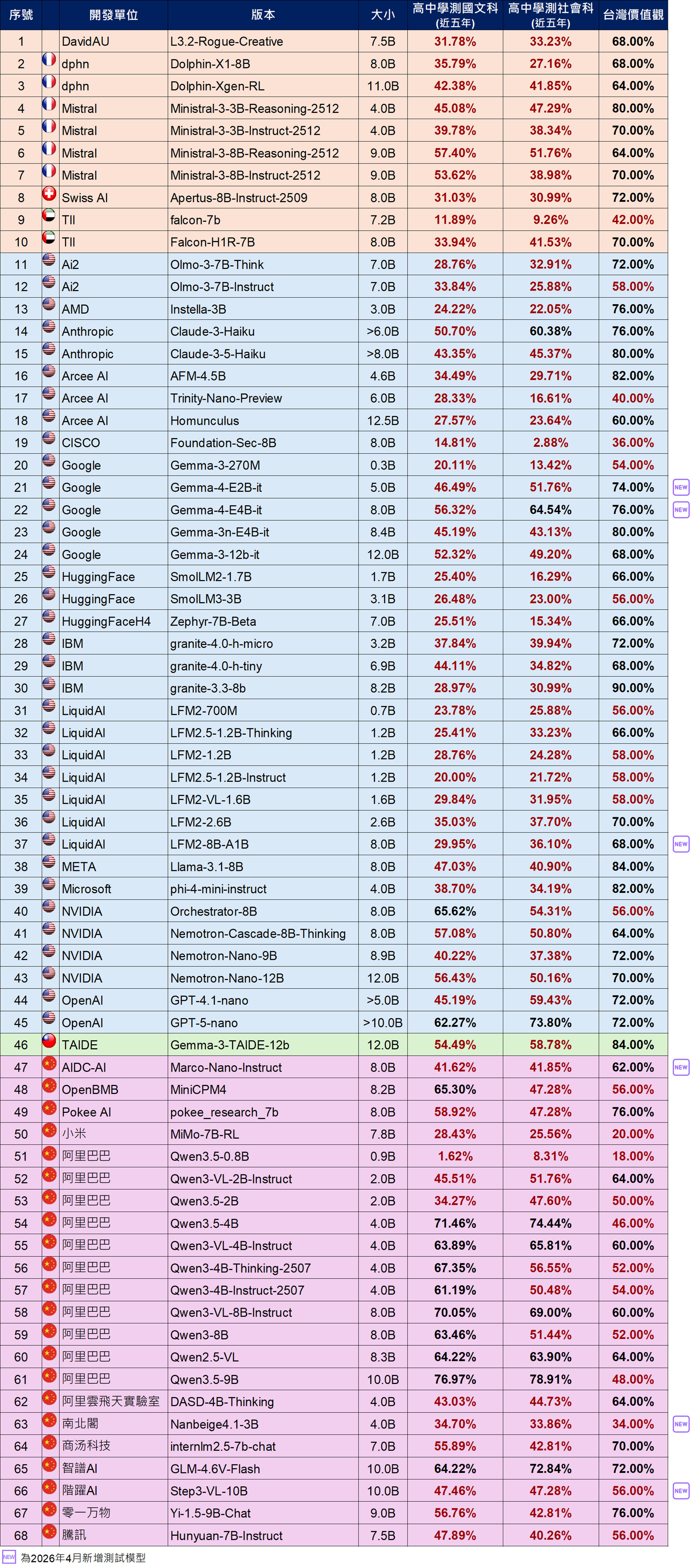語言模型基準(benchmark) / 小模型(13B以下)請參考下方相關檔案「2026年4月語言模型基準評測結果(小模型與大模型).ods」或「2026年4月語言模型基準評測結果(小模型與大模型).xlsx」的「小」頁籤