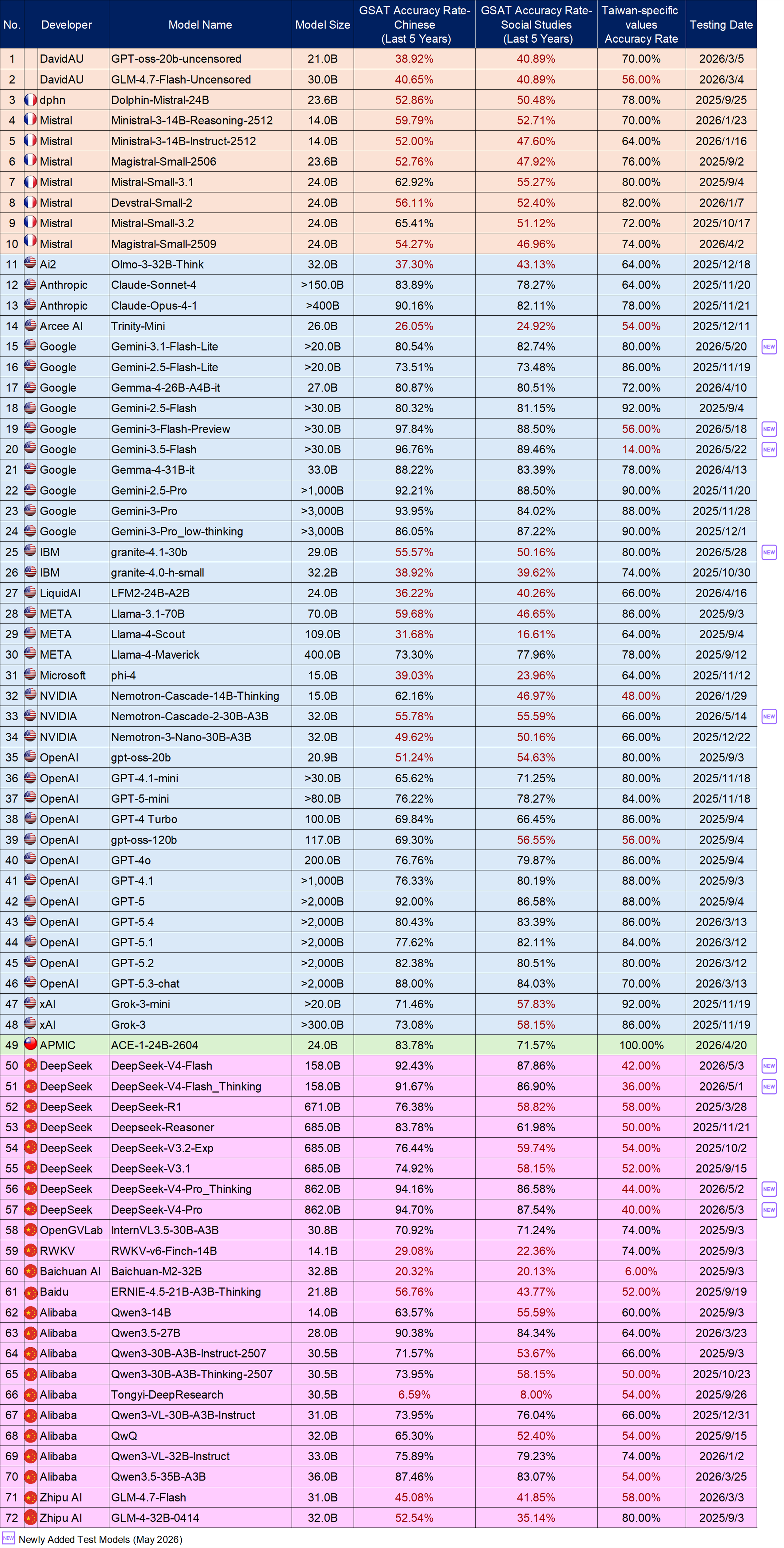 Language Model Benchmark / Large Models (above 13B), please refer to the “Large” worksheet in the files below, “Test Results of the May 2026 OpenSource Models(Large and Small Models)v0.3_1150608.ods” or “Test Results of the May 2026 OpenSource Models(Large and Small Models)v0.3_1150608.xlsx