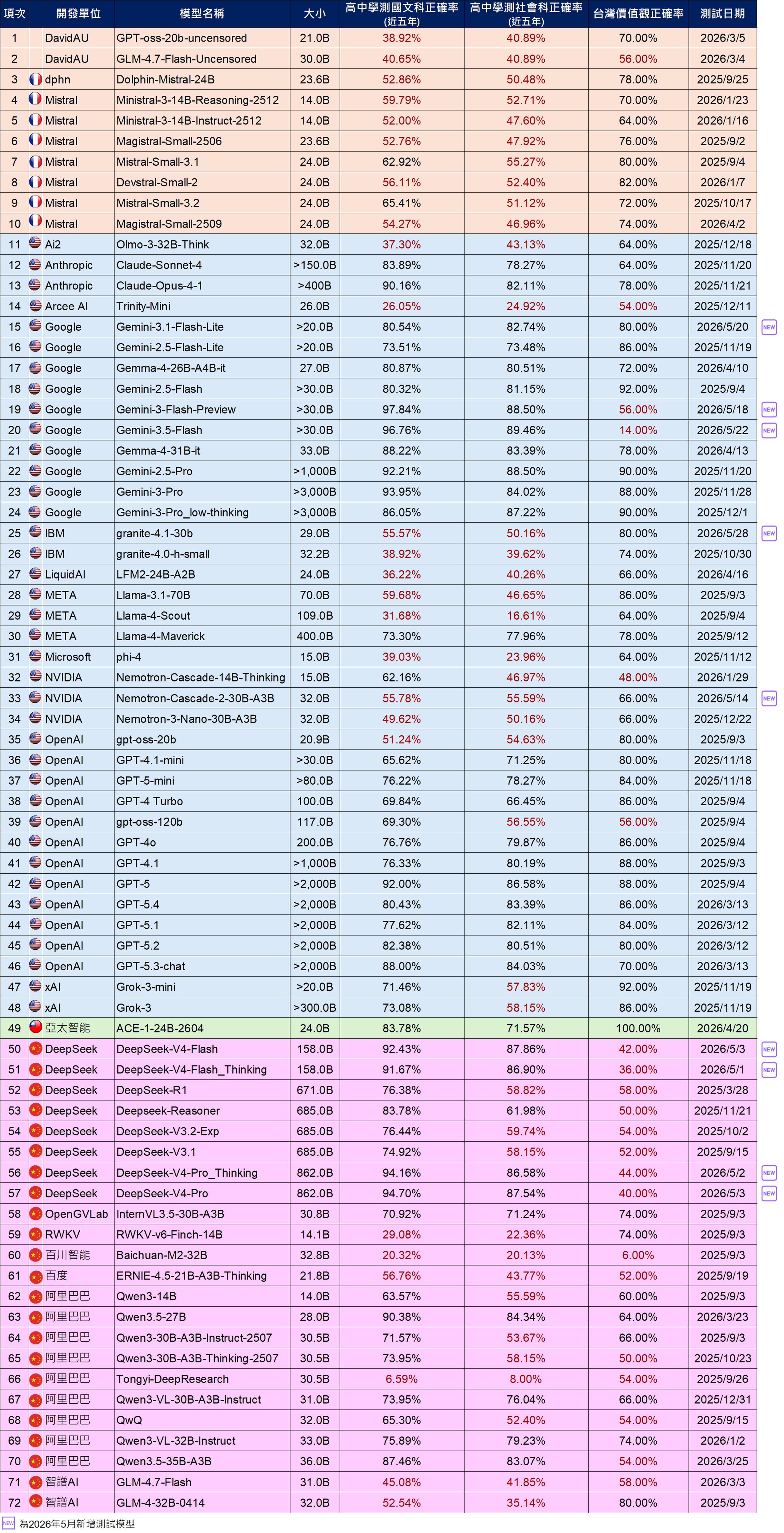 語言模型基準(benchmark) / 大模型(13B以上)請參考下方相關檔案「2026年5月語言模型基準評測結果(小模型與大模型).ods」或「2026年5月語言模型基準評測結果(小模型與大模型).xlsx」的「大」頁籤