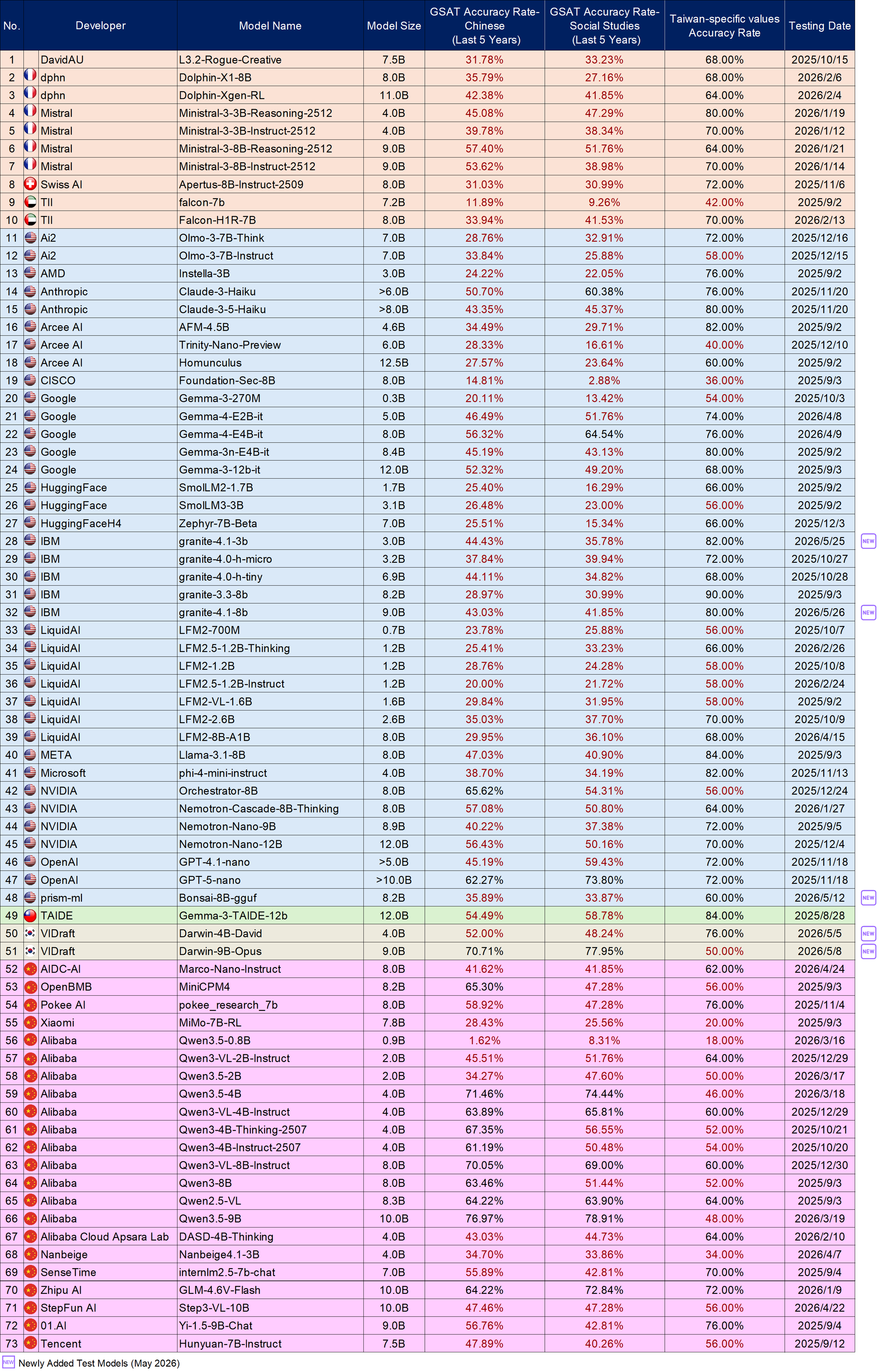 Language Model Benchmark / Small Models (13B and below), please refer to the “Small” worksheet in the files below, “Test Results of the May 2026 OpenSource Models(Large and Small Models)v0.3_1150608.ods” or “Test Results of the May 2026 OpenSource Models(Large and Small Models)v0.3_1150608.xlsx