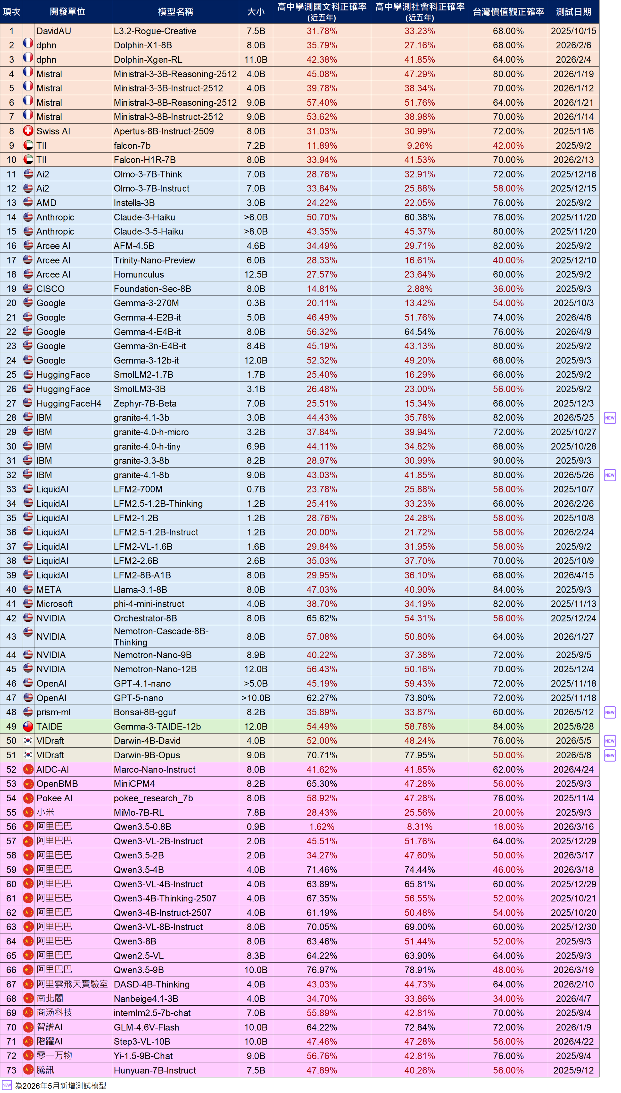 語言模型基準(benchmark) / 小模型(13B以下)請參考下方相關檔案「2026年5月語言模型基準評測結果(小模型與大模型).ods」或「2026年5月語言模型基準評測結果(小模型與大模型).xlsx」的「小」頁籤