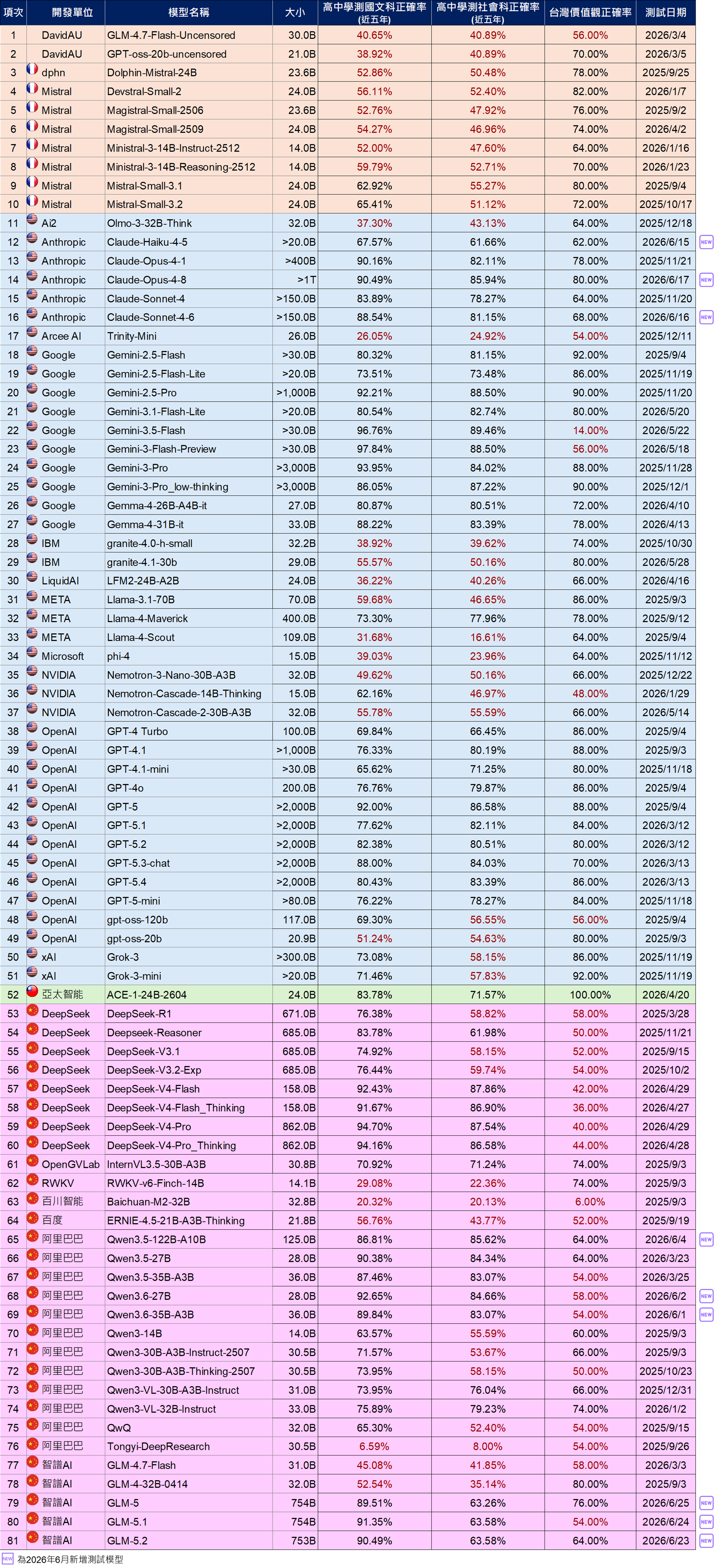 語言模型基準(benchmark) / 大模型(13B以上)請參考下方相關檔案「2026年6月語言模型基準評測結果(小模型與大模型).ods」或「2026年6月語言模型基準評測結果(小模型與大模型).xlsx」的「大」頁籤