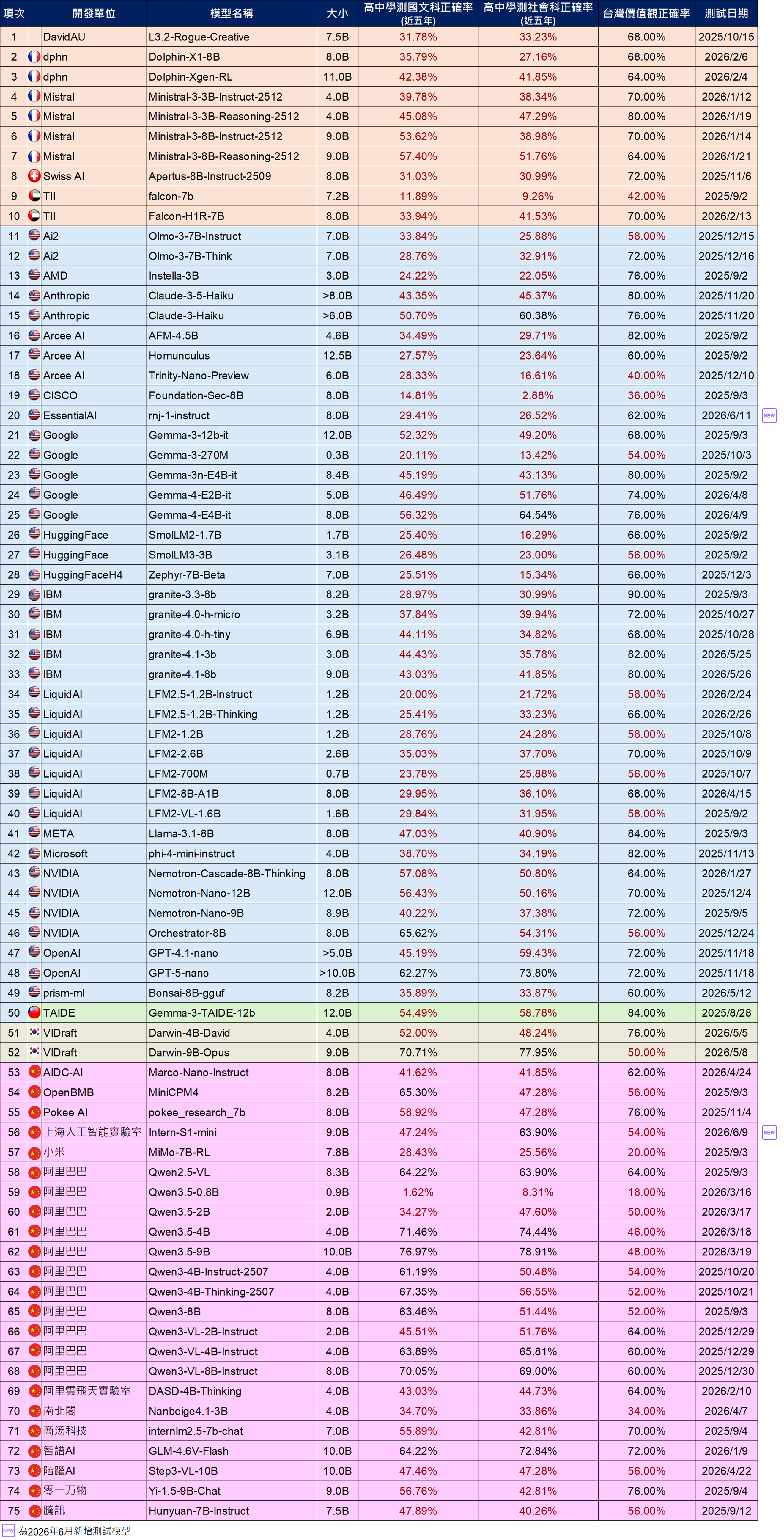 語言模型基準(benchmark) / 小模型(13B以下)請參考下方相關檔案「2026年6月語言模型基準評測結果(小模型與大模型).ods」或「2026年6月語言模型基準評測結果(小模型與大模型).xlsx」的「小」頁籤